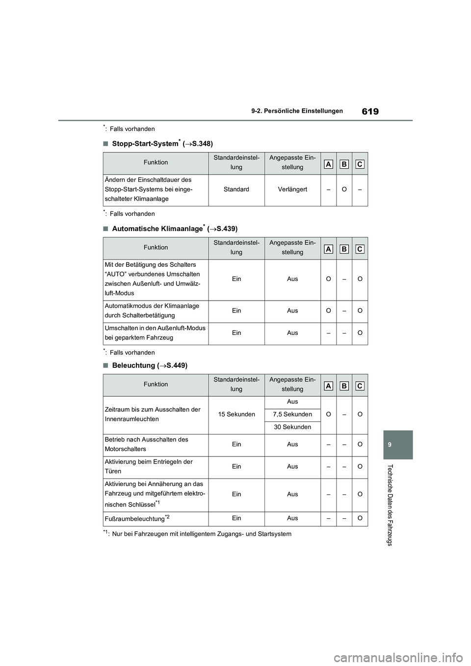 TOYOTA RAV4 2022  Betriebsanleitungen (in German) 619
9 9-2. Persönliche Einstellungen
Technische Daten des Fahrzeugs
*: Falls vorhanden
�QStopp-Start-System* (S.348)
*: Falls vorhanden
�QAutomatische Klimaanlage* (S.439)
*: Falls vorhanden
�Q