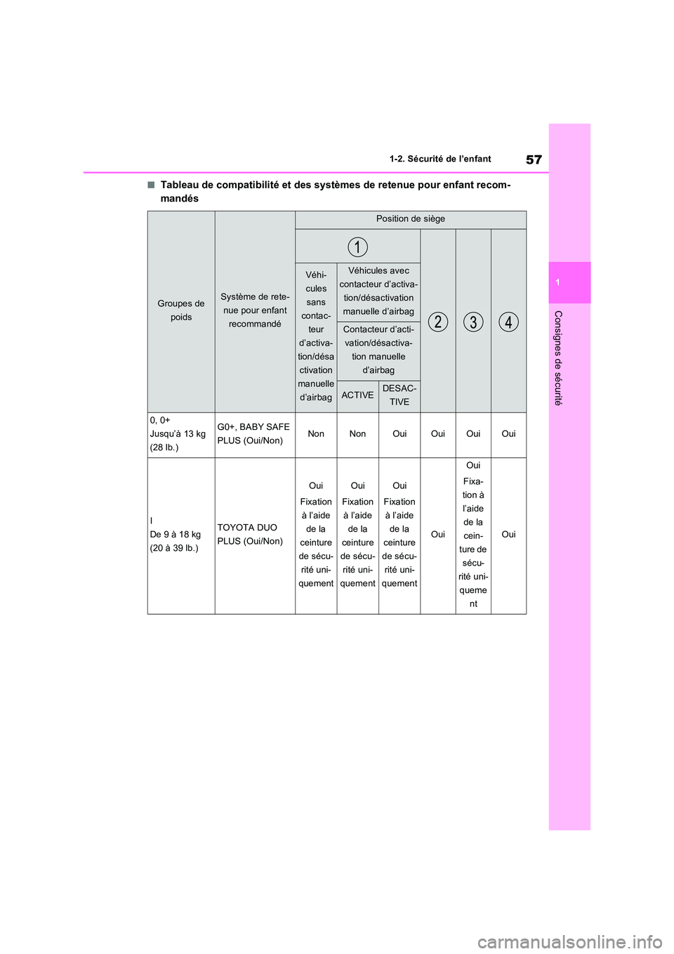 TOYOTA RAV4 2022  Manuel du propriétaire (in French) 57
1 
1-2. Sécurité de l’enfant
Consignes de sécurité
�QTableau de compatibilité et des systèmes de retenue pour enfant recom- 
mandés
Groupes de  
poids
Système de rete-
nue pour enfant 
re