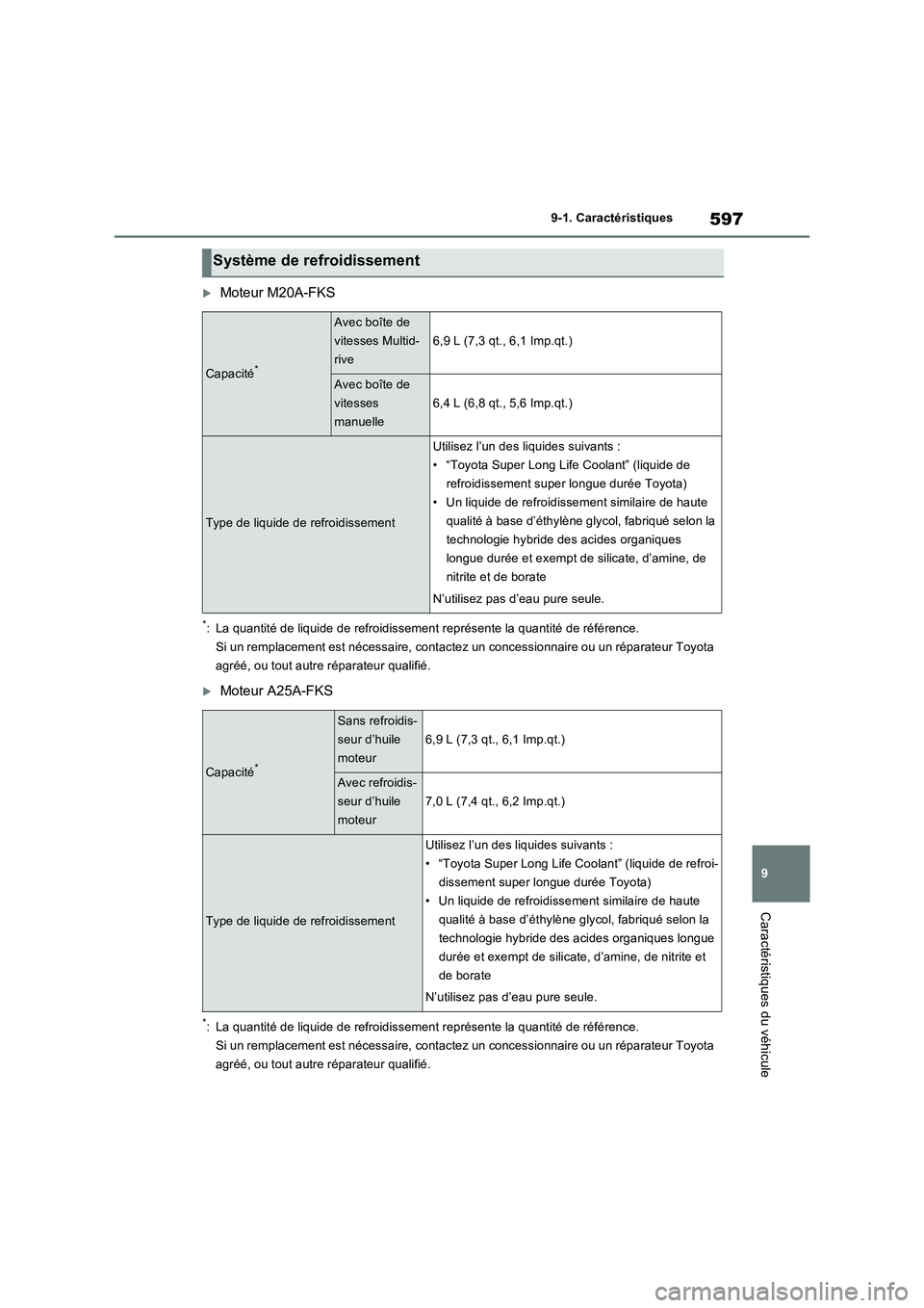 TOYOTA RAV4 2022  Manuel du propriétaire (in French) 597
9 9-1. Caractéristiques
Caractéristiques du véhicule
Moteur M20A-FKS
*: La quantité de liquide de refroidissement représente la quantité de référence.
Si un remplacement est nécessaire