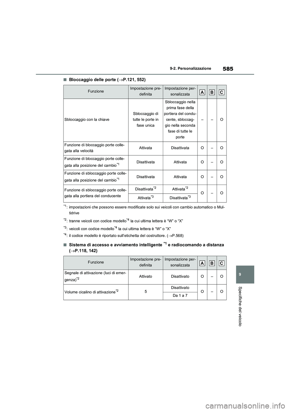 TOYOTA RAV4 2022 Manuale duso (in Italian) 585
9 9-2. Personalizzazione
Specifiche del veicolo
■Bloccaggio delle porte (P.121, 552)
*1: impostazioni che possono essere modificate solo sui veicoli con cambio automatico o Mul-
tidrive
*2: t TOYOTA RAV4 2022 Manuale duso (in Italian) 585
9 9-2. Personalizzazione
Specifiche del veicolo
■Bloccaggio delle porte (P.121, 552)
*1: impostazioni che possono essere modificate solo sui veicoli con cambio automatico o Mul-
tidrive
*2: t