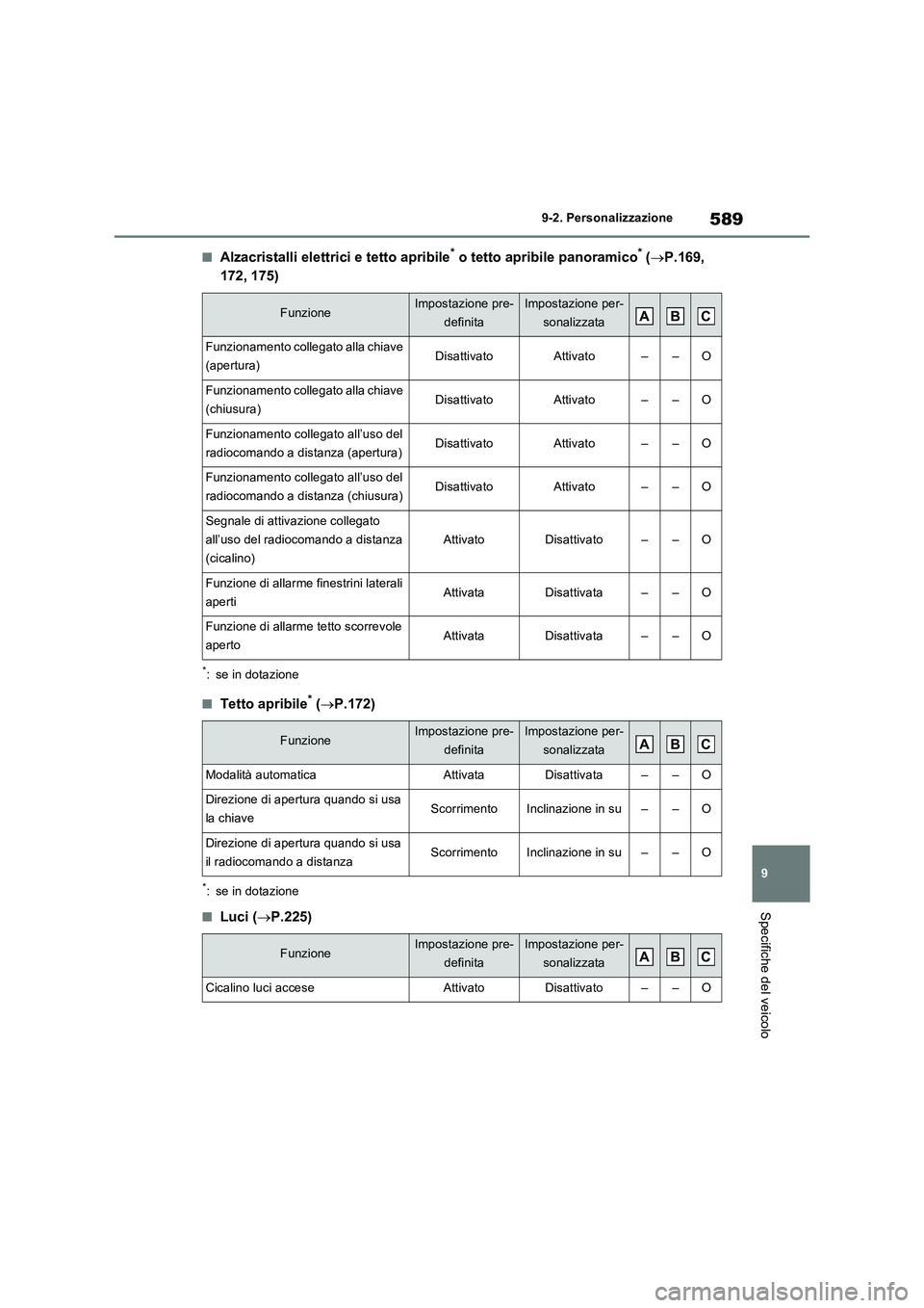 TOYOTA RAV4 2022 Manuale duso (in Italian) 589
9 9-2. Personalizzazione
Specifiche del veicolo
■Alzacristalli elettrici e tetto apribile* o tetto apribile panoramico* (P.169,
172, 175)
*: se in dotazione
■Tetto apribile* (P.172)
*: TOYOTA RAV4 2022 Manuale duso (in Italian) 589
9 9-2. Personalizzazione
Specifiche del veicolo
■Alzacristalli elettrici e tetto apribile* o tetto apribile panoramico* (P.169,
172, 175)
*: se in dotazione
■Tetto apribile* (P.172)
*: