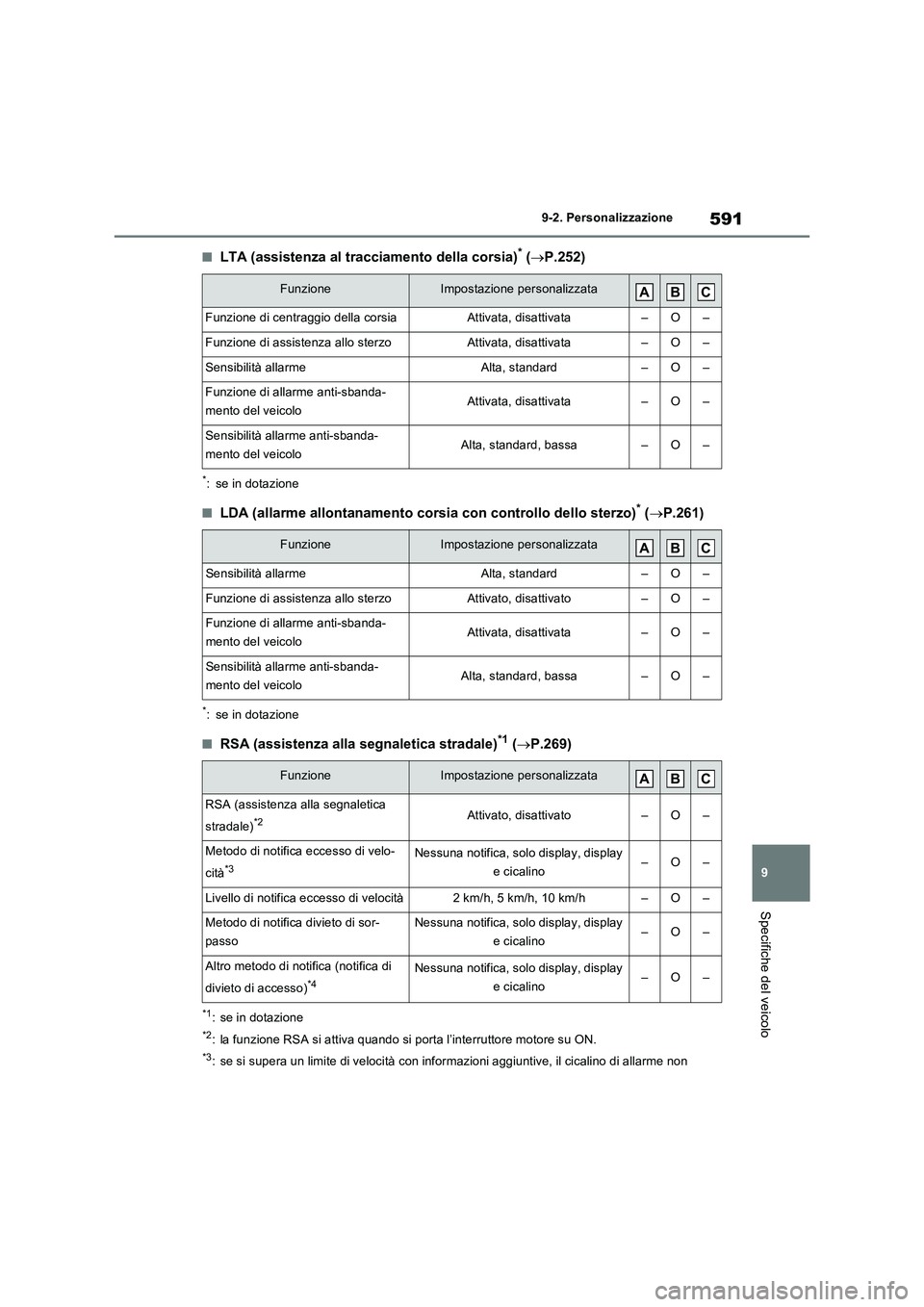 TOYOTA RAV4 2022 Manuale duso (in Italian) 591
9 9-2. Personalizzazione
Specifiche del veicolo
■LTA (assistenza al tracciamento della corsia)* (P.252)
*: se in dotazione
■LDA (allarme allontanamento corsia con controllo dello sterzo)* ( TOYOTA RAV4 2022 Manuale duso (in Italian) 591
9 9-2. Personalizzazione
Specifiche del veicolo
■LTA (assistenza al tracciamento della corsia)* (P.252)
*: se in dotazione
■LDA (allarme allontanamento corsia con controllo dello sterzo)* (
