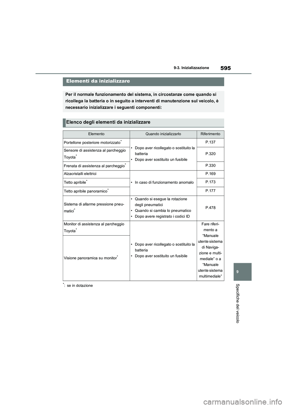 TOYOTA RAV4 2022 Manuale duso (in Italian) 595
9 9-3. Inizializzazione
Specifiche del veicolo
9- 3. In iz ial i zza zi one
*: se in dotazione
Elementi da inizializzare
Per il normale funzionamento del sistema, in circostanze come quando si
ri TOYOTA RAV4 2022 Manuale duso (in Italian) 595
9 9-3. Inizializzazione
Specifiche del veicolo
9- 3. In iz ial i zza zi one
*: se in dotazione
Elementi da inizializzare
Per il normale funzionamento del sistema, in circostanze come quando si
ri