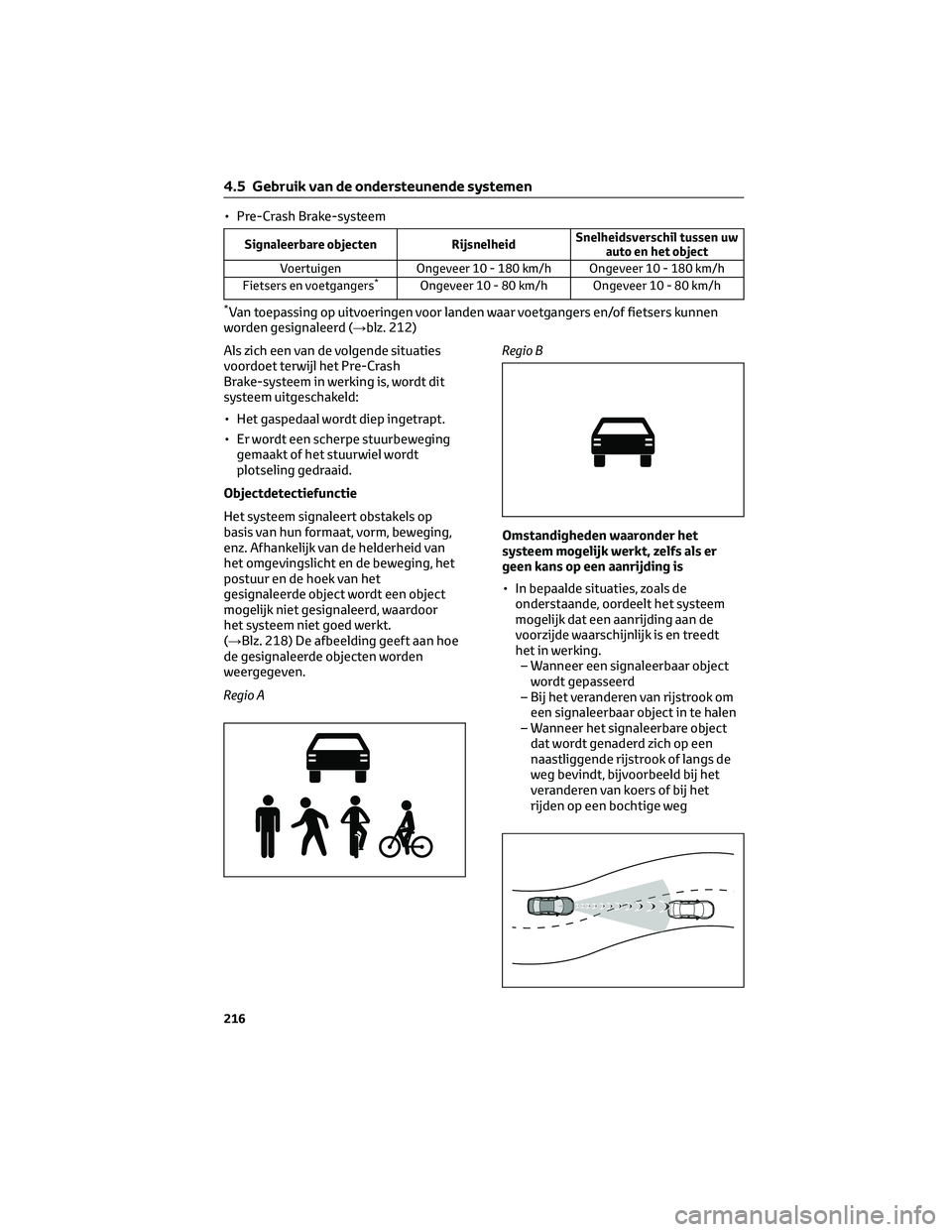 TOYOTA RAV4 2022 Instructieboekje (in Dutch) • Pre-Crash Brake-systeem
Signaleerbare objecten RijsnelheidSnelheidsverschil tussen uw
auto en het object
Voertuigen Ongeveer 10 - 180 km/h Ongeveer 10 - 180 km/h
Fietsers en voetgangers
*Ongeveer TOYOTA RAV4 2022 Instructieboekje (in Dutch) • Pre-Crash Brake-systeem
Signaleerbare objecten RijsnelheidSnelheidsverschil tussen uw
auto en het object
Voertuigen Ongeveer 10 - 180 km/h Ongeveer 10 - 180 km/h
Fietsers en voetgangers
*Ongeveer