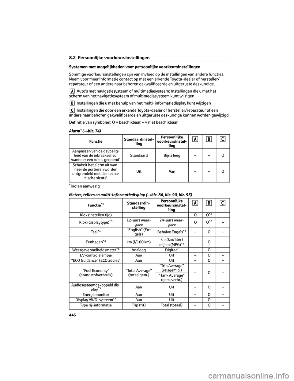 TOYOTA RAV4 2022 Instructieboekje (in Dutch) Systemen met mogelijkheden voor persoonlijke voorkeursinstellingen
Sommige voorkeursinstellingen zijn van invloed op de instellingen van andere functies.
Neem voor meer informatie contact op met een e TOYOTA RAV4 2022 Instructieboekje (in Dutch) Systemen met mogelijkheden voor persoonlijke voorkeursinstellingen
Sommige voorkeursinstellingen zijn van invloed op de instellingen van andere functies.
Neem voor meer informatie contact op met een e