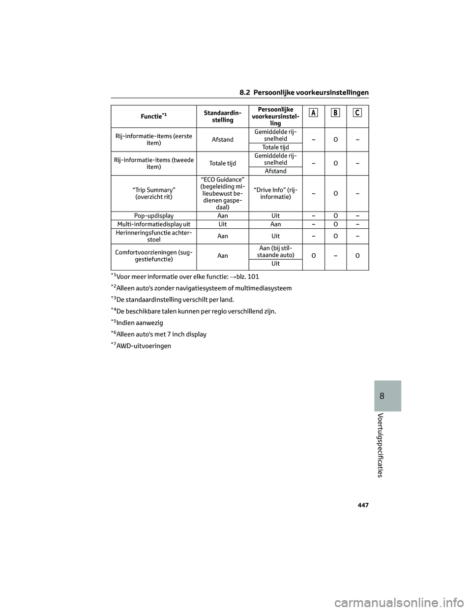 TOYOTA RAV4 2022 Instructieboekje (in Dutch) Functie*1Standaardin-
stellingPersoonlijke
voorkeursinstel-
lingABC
Rij-informatie-items (eerste
item)AfstandGemiddelde rij-
snelheid
–O–
Totale tijd
Rij-informatie-items (tweede
item)Totale tijdG TOYOTA RAV4 2022 Instructieboekje (in Dutch) Functie*1Standaardin-
stellingPersoonlijke
voorkeursinstel-
lingABC
Rij-informatie-items (eerste
item)AfstandGemiddelde rij-
snelheid
–O–
Totale tijd
Rij-informatie-items (tweede
item)Totale tijdG