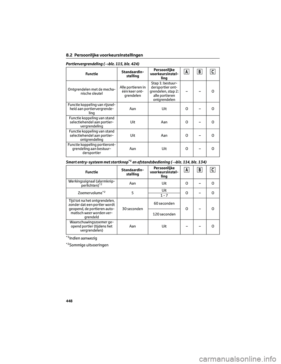 TOYOTA RAV4 2022 Instructieboekje (in Dutch) Portiervergrendeling (→blz. 115, blz. 424)
FunctieStandaardin-
stellingPersoonlijke
voorkeursinstel-
lingABC
Ontgrendelen met de mecha-
nische sleutelAlle portieren in
één keer ont-
grendelenStap TOYOTA RAV4 2022 Instructieboekje (in Dutch) Portiervergrendeling (→blz. 115, blz. 424)
FunctieStandaardin-
stellingPersoonlijke
voorkeursinstel-
lingABC
Ontgrendelen met de mecha-
nische sleutelAlle portieren in
één keer ont-
grendelenStap