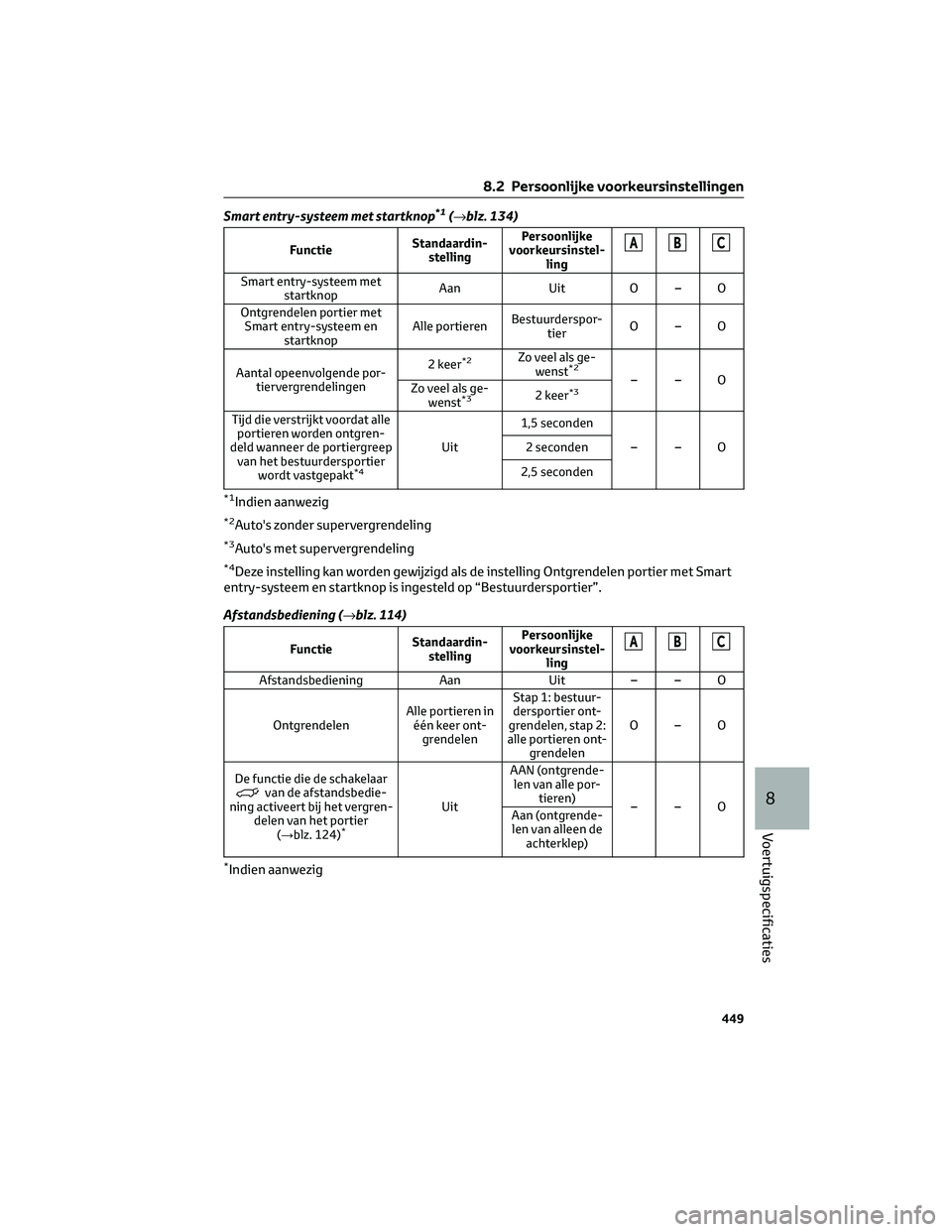 TOYOTA RAV4 2022 Instructieboekje (in Dutch) Smart entry-systeem met startknop*1(→blz. 134)
FunctieStandaardin-
stellingPersoonlijke
voorkeursinstel-
lingABC
Smart entry-systeem met
startknopAan Uit O – O
Ontgrendelen portier met
Smart entry TOYOTA RAV4 2022 Instructieboekje (in Dutch) Smart entry-systeem met startknop*1(→blz. 134)
FunctieStandaardin-
stellingPersoonlijke
voorkeursinstel-
lingABC
Smart entry-systeem met
startknopAan Uit O – O
Ontgrendelen portier met
Smart entry