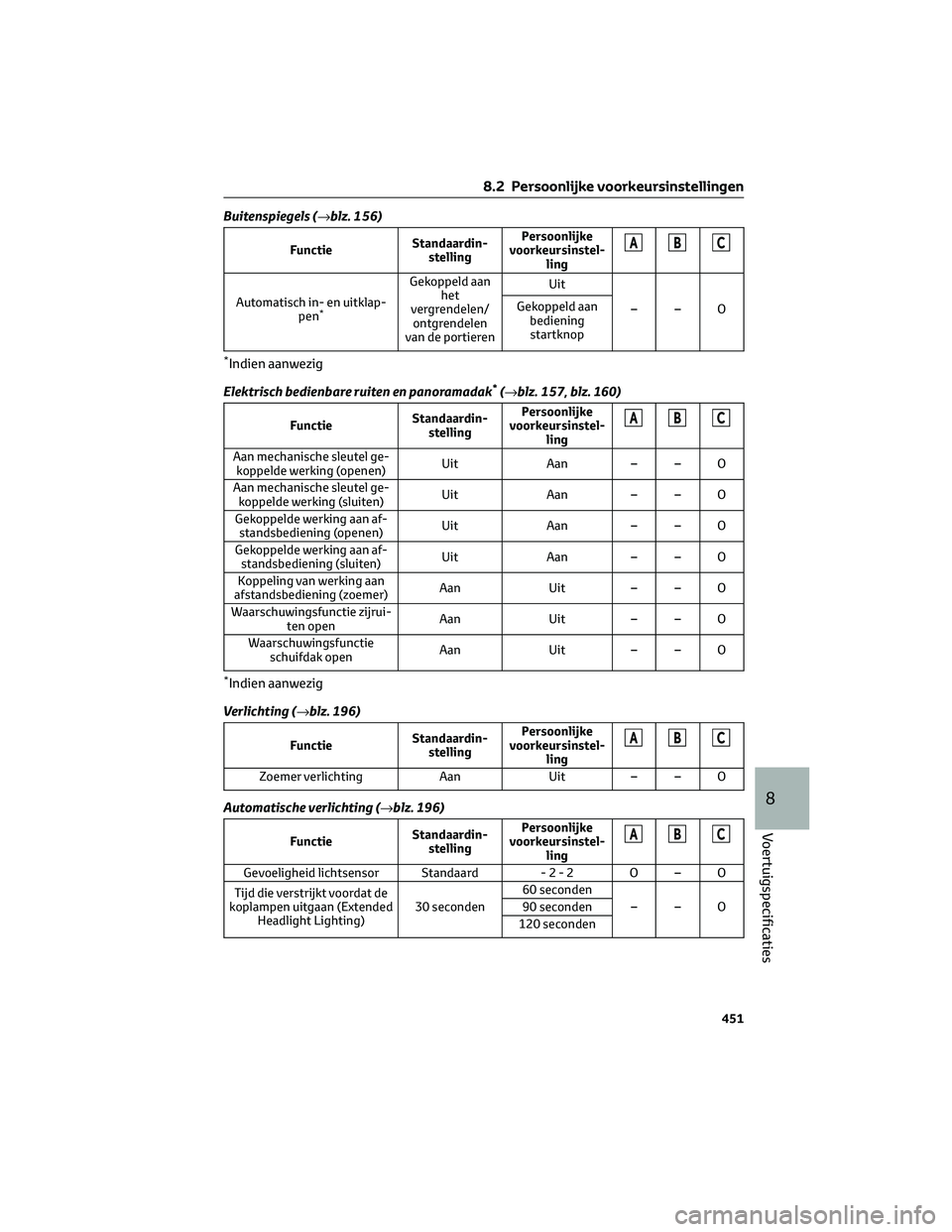 TOYOTA RAV4 2022 Instructieboekje (in Dutch) Buitenspiegels (→blz. 156)
FunctieStandaardin-
stellingPersoonlijke
voorkeursinstel-
lingABC
Automatisch in- en uitklap-
pen*
Gekoppeld aan
het
vergrendelen/
ontgrendelen
van de portierenUit
––O TOYOTA RAV4 2022 Instructieboekje (in Dutch) Buitenspiegels (→blz. 156)
FunctieStandaardin-
stellingPersoonlijke
voorkeursinstel-
lingABC
Automatisch in- en uitklap-
pen*
Gekoppeld aan
het
vergrendelen/
ontgrendelen
van de portierenUit
––O