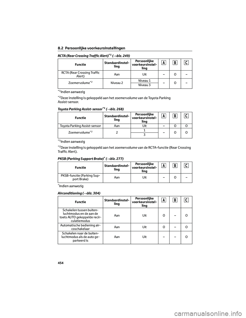 TOYOTA RAV4 2022 Instructieboekje (in Dutch) RCTA (Rear Crossing Traffic Alert)*1(→blz. 249)
FunctieStandaardinstel-
lingPersoonlijke
voorkeursinstel-
lingABC
RCTA (Rear Crossing Traffic
Alert)Aan Uit – O –
Zoemervolume
*2Niveau 2Niveau 1
TOYOTA RAV4 2022 Instructieboekje (in Dutch) RCTA (Rear Crossing Traffic Alert)*1(→blz. 249)
FunctieStandaardinstel-
lingPersoonlijke
voorkeursinstel-
lingABC
RCTA (Rear Crossing Traffic
Alert)Aan Uit – O –
Zoemervolume
*2Niveau 2Niveau 1