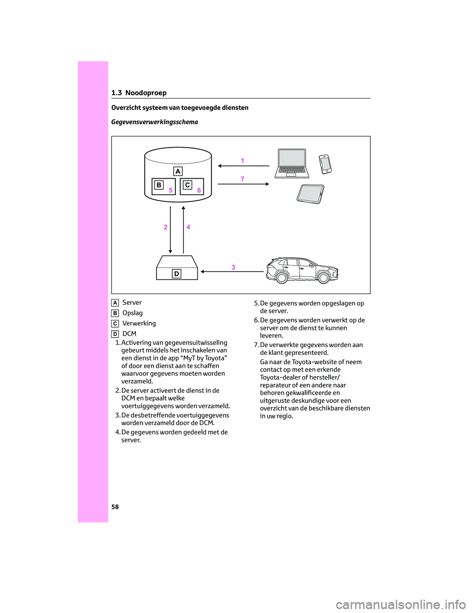 TOYOTA RAV4 2022 Instructieboekje (in Dutch) Overzicht systeem van toegevoegde diensten
Gegevensverwerkingsschema
AServer
BOpslag
CVerwerking
DDCM
1. Activering van gegevensuitwisseling
gebeurt middels het inschakelen van
een dienst in de app TOYOTA RAV4 2022 Instructieboekje (in Dutch) Overzicht systeem van toegevoegde diensten
Gegevensverwerkingsschema
AServer
BOpslag
CVerwerking
DDCM
1. Activering van gegevensuitwisseling
gebeurt middels het inschakelen van
een dienst in de app