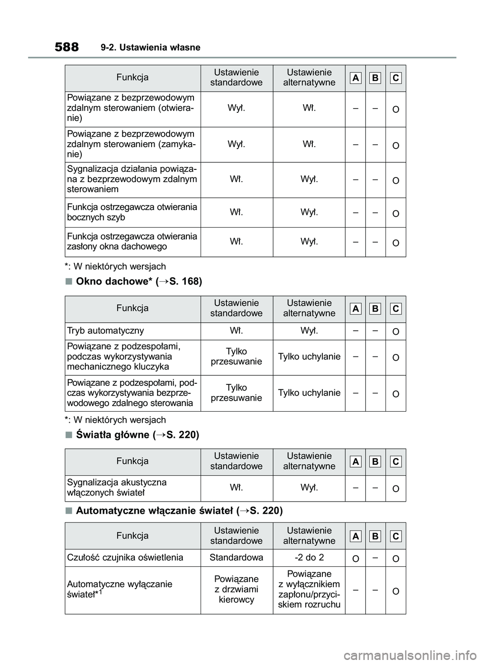 TOYOTA RAV4 2022  Instrukcja obsługi (in Polish) *: W niektórych wersjach
Okno dachowe* (S. 168)
*: W niektórych wersjach
Âwiat∏a g∏ówne (S. 220)
Automatyczne w∏àczanie Êwiate∏ (
S. 220)
5889-2. Ustawienia w∏asne
Powiàzane z bezp