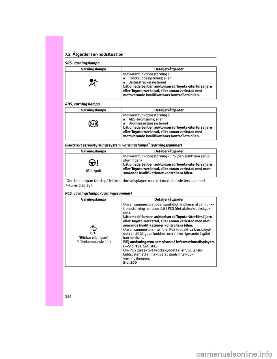 TOYOTA RAV4 2022  Bruksanvisningar (in Swedish) SRS-varningslampa
Varningslampa Detaljer/åtgärder
Indikerar funktionsstörning i:
■Krockkuddesystemet; eller
■Bältessträckarsystemet
Låt omedelbart en auktoriserad Toyota-återförsäljare
el