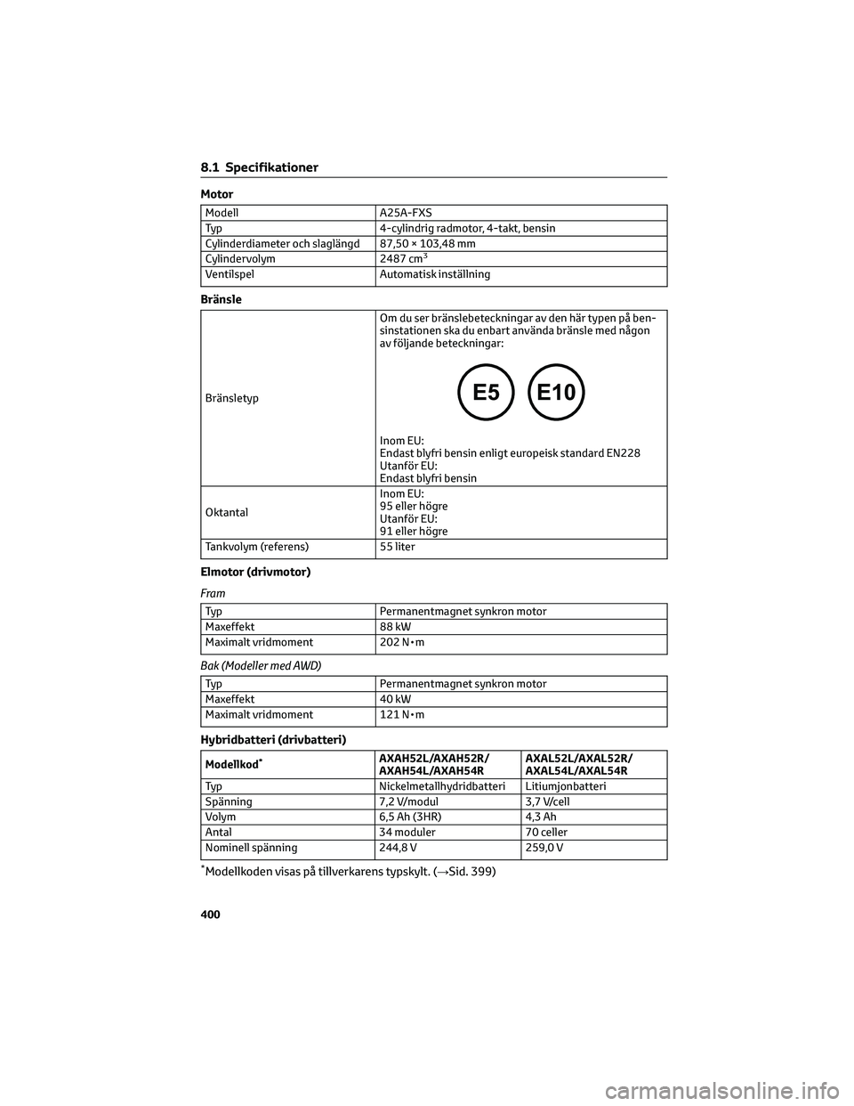 TOYOTA RAV4 2022 Bruksanvisningar (in Swedish) Motor
Modell A25A-FXS
Typ 4-cylindrig radmotor, 4-takt, bensin
Cylinderdiameter och slaglängd 87,50 × 103,48 mm
Cylindervolym 2487 cm
3
Ventilspel Automatisk inställning
Bränsle
BränsletypOm du s TOYOTA RAV4 2022 Bruksanvisningar (in Swedish) Motor
Modell A25A-FXS
Typ 4-cylindrig radmotor, 4-takt, bensin
Cylinderdiameter och slaglängd 87,50 × 103,48 mm
Cylindervolym 2487 cm
3
Ventilspel Automatisk inställning
Bränsle
BränsletypOm du s