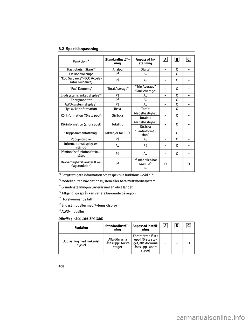 TOYOTA RAV4 2022 Bruksanvisningar (in Swedish) Funktion*1Standardinställ-
ningAnpassad in-
ställningABC
Hastighetsmätare*6Analog Digital – O –
EV-kontrollampa På Av – O –
”Eco Guidance” (ECO Accele-
rator Guidance)På Av – O –
TOYOTA RAV4 2022 Bruksanvisningar (in Swedish) Funktion*1Standardinställ-
ningAnpassad in-
ställningABC
Hastighetsmätare*6Analog Digital – O –
EV-kontrollampa På Av – O –
”Eco Guidance” (ECO Accele-
rator Guidance)På Av – O –