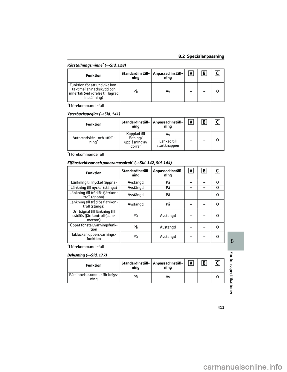 TOYOTA RAV4 2022 Bruksanvisningar (in Swedish) Körställningsminne*(→Sid. 128)
FunktionStandardinställ-
ningAnpassad inställ-
ningABC
Funktion för att undvika kon-
takt mellan nackskydd och
innertak (vid rörelse till lagrad
inställning)På TOYOTA RAV4 2022 Bruksanvisningar (in Swedish) Körställningsminne*(→Sid. 128)
FunktionStandardinställ-
ningAnpassad inställ-
ningABC
Funktion för att undvika kon-
takt mellan nackskydd och
innertak (vid rörelse till lagrad
inställning)På