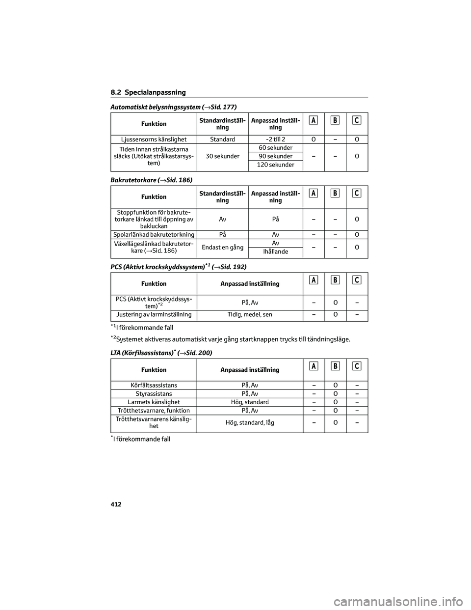 TOYOTA RAV4 2022 Bruksanvisningar (in Swedish) Automatiskt belysningssystem (→Sid. 177)
FunktionStandardinställ-
ningAnpassad inställ-
ningABC
Ljussensorns känslighet Standard -2 till 2 O – O
Tiden innan strålkastarna
släcks (Utökat str TOYOTA RAV4 2022 Bruksanvisningar (in Swedish) Automatiskt belysningssystem (→Sid. 177)
FunktionStandardinställ-
ningAnpassad inställ-
ningABC
Ljussensorns känslighet Standard -2 till 2 O – O
Tiden innan strålkastarna
släcks (Utökat str