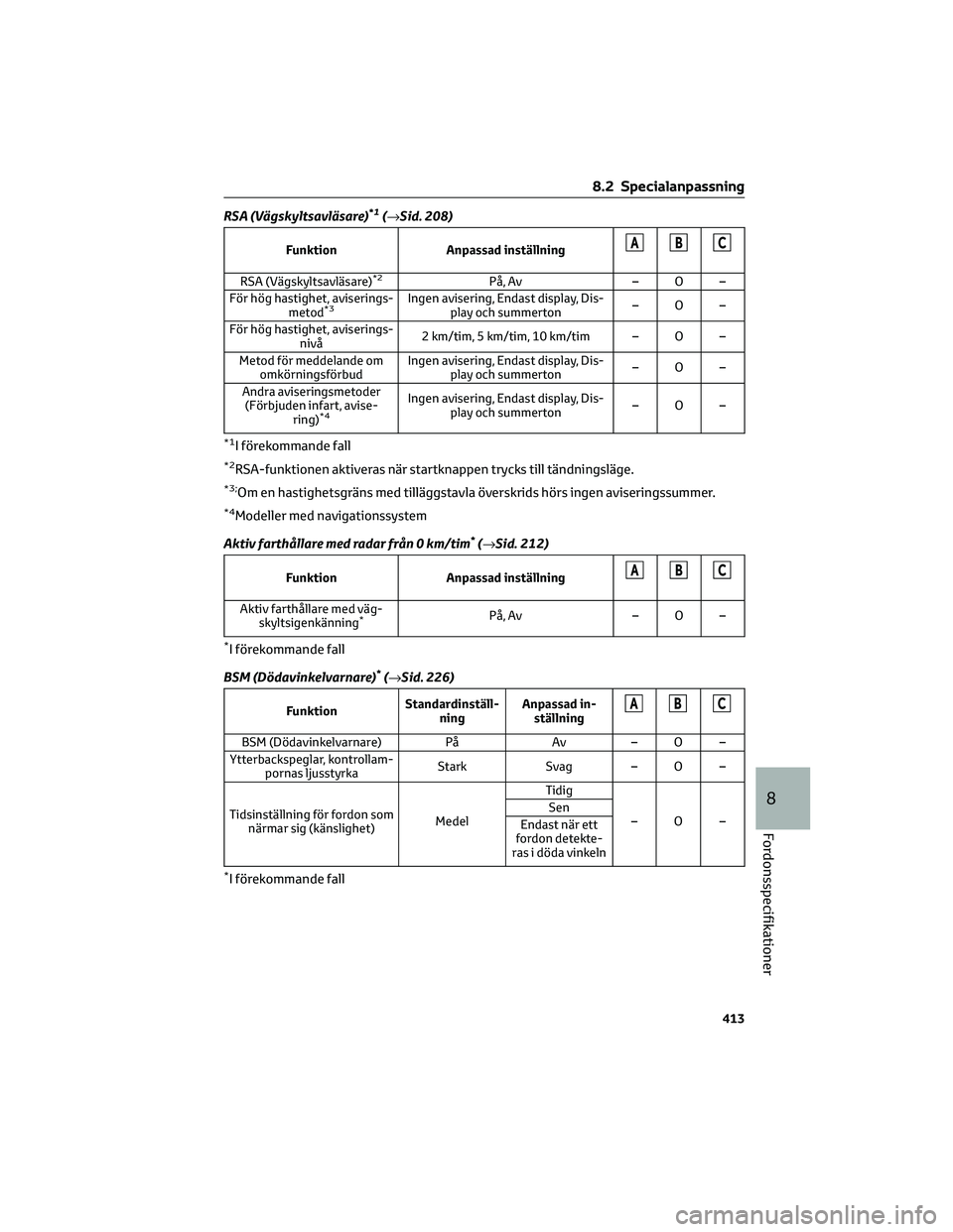 TOYOTA RAV4 2022 Bruksanvisningar (in Swedish) RSA (Vägskyltsavläsare)*1(→Sid. 208)
Funktion Anpassad inställningABC
RSA (Vägskyltsavläsare)*2På, Av – O –
För hög hastighet, aviserings-
metod
*3Ingen avisering, Endast display, Dis-
p TOYOTA RAV4 2022 Bruksanvisningar (in Swedish) RSA (Vägskyltsavläsare)*1(→Sid. 208)
Funktion Anpassad inställningABC
RSA (Vägskyltsavläsare)*2På, Av – O –
För hög hastighet, aviserings-
metod
*3Ingen avisering, Endast display, Dis-
p
