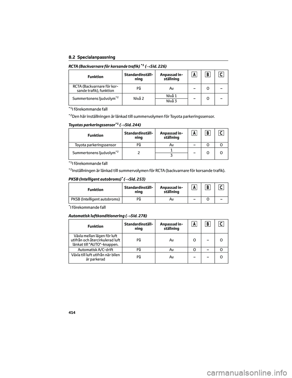 TOYOTA RAV4 2022 Bruksanvisningar (in Swedish) RCTA (Backvarnare för korsande trafik)*1(→Sid. 226)
FunktionStandardinställ-
ningAnpassad in-
ställningABC
RCTA (Backvarnare för kor-
sande trafik), funktionPå Av – O –
Summertonens ljudvol TOYOTA RAV4 2022 Bruksanvisningar (in Swedish) RCTA (Backvarnare för korsande trafik)*1(→Sid. 226)
FunktionStandardinställ-
ningAnpassad in-
ställningABC
RCTA (Backvarnare för kor-
sande trafik), funktionPå Av – O –
Summertonens ljudvol