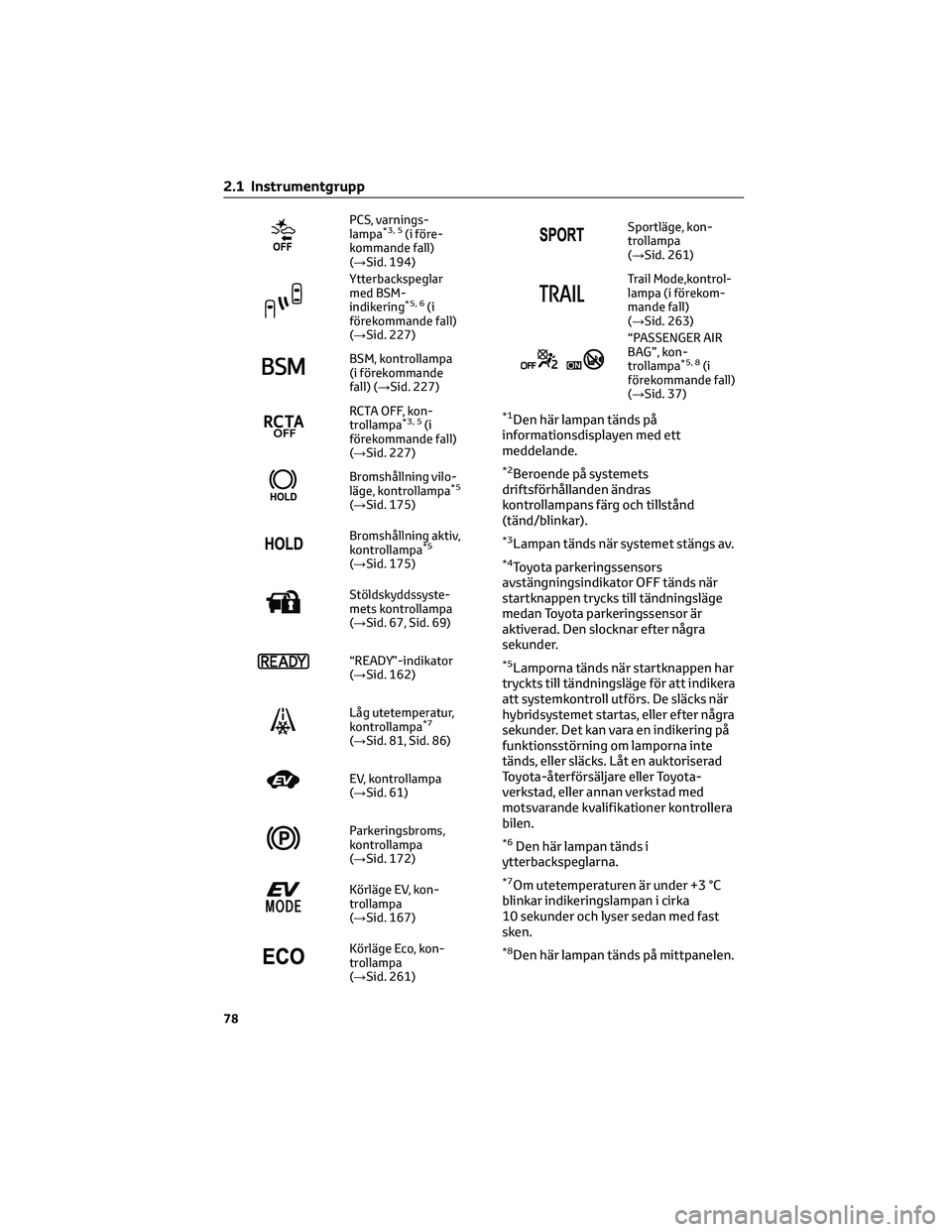 TOYOTA RAV4 2022 Bruksanvisningar (in Swedish) PCS, varnings-
lampa*3, 5(i före-
kommande fall)
(→Sid. 194)
Ytterbackspeglar
med BSM-
indikering
*5, 6(i
förekommande fall)
(→Sid. 227)
BSM, kontrollampa
(i förekommande
fall) (→Sid. 227)
RC TOYOTA RAV4 2022 Bruksanvisningar (in Swedish) PCS, varnings-
lampa*3, 5(i före-
kommande fall)
(→Sid. 194)
Ytterbackspeglar
med BSM-
indikering
*5, 6(i
förekommande fall)
(→Sid. 227)
BSM, kontrollampa
(i förekommande
fall) (→Sid. 227)
RC