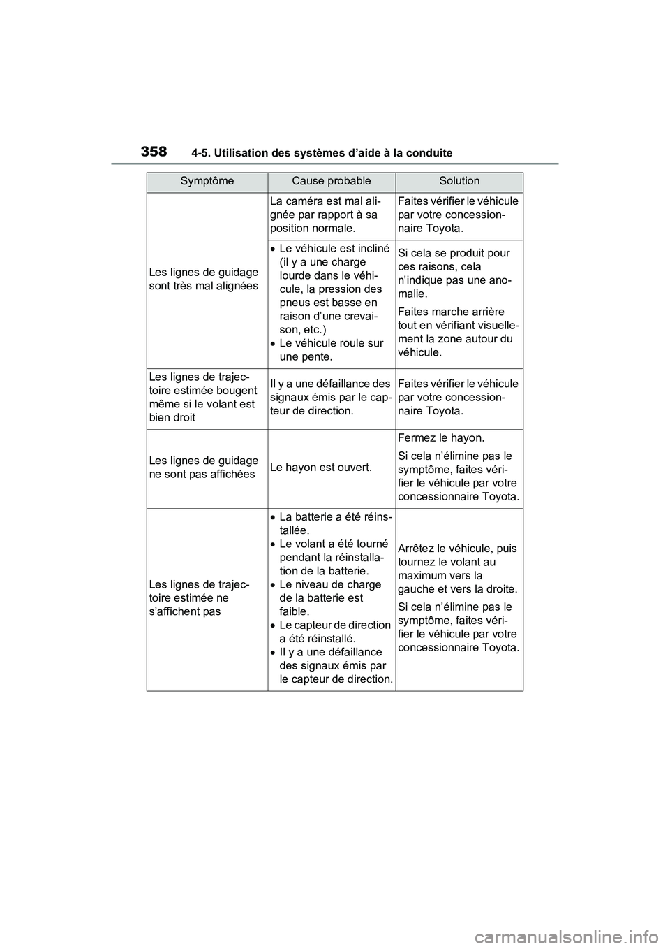 TOYOTA RAV4 2021 Manuel du propriétaire (in French) 3584-5. Utilisation des systèmes d’aide à la conduite
Les lignes de guidage
sont très mal alignées
La caméra est mal ali-
gnée par rapport à sa
position normale.Faites vérifier le véhicul TOYOTA RAV4 2021 Manuel du propriétaire (in French) 3584-5. Utilisation des systèmes d’aide à la conduite
Les lignes de guidage
sont très mal alignées
La caméra est mal ali-
gnée par rapport à sa
position normale.Faites vérifier le véhicul