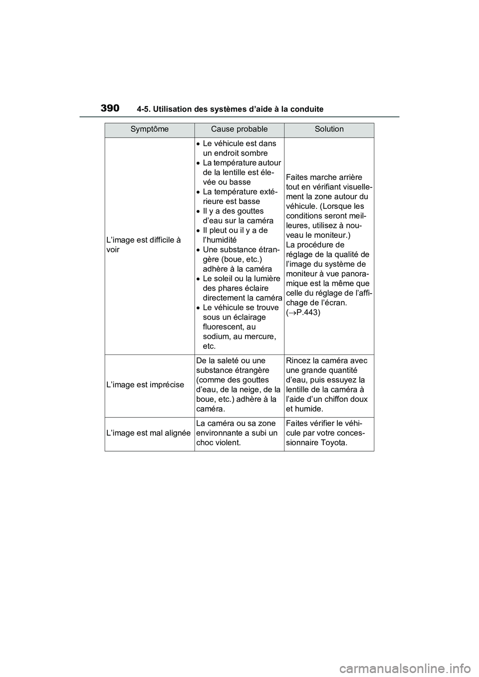 TOYOTA RAV4 2021 Manuel du propriétaire (in French) 3904-5. Utilisation des systèmes d’aide à la conduite
SymptômeCause probableSolution
L’image est difficile à
voir
Le véhicule est dans
un endroit sombre
La température autour
de la TOYOTA RAV4 2021 Manuel du propriétaire (in French) 3904-5. Utilisation des systèmes d’aide à la conduite
SymptômeCause probableSolution
L’image est difficile à
voir
Le véhicule est dans
un endroit sombre
La température autour
de la