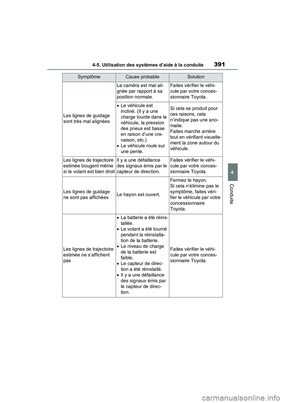 TOYOTA RAV4 2021 Manuel du propriétaire (in French) 3914-5. Utilisation des systèmes d’aide à la conduite
4
Conduite
Les lignes de guidage
sont très mal alignées
La caméra est mal ali-
gnée par rapport à sa
position normale.Faites vérifier TOYOTA RAV4 2021 Manuel du propriétaire (in French) 3914-5. Utilisation des systèmes d’aide à la conduite
4
Conduite
Les lignes de guidage
sont très mal alignées
La caméra est mal ali-
gnée par rapport à sa
position normale.Faites vérifier