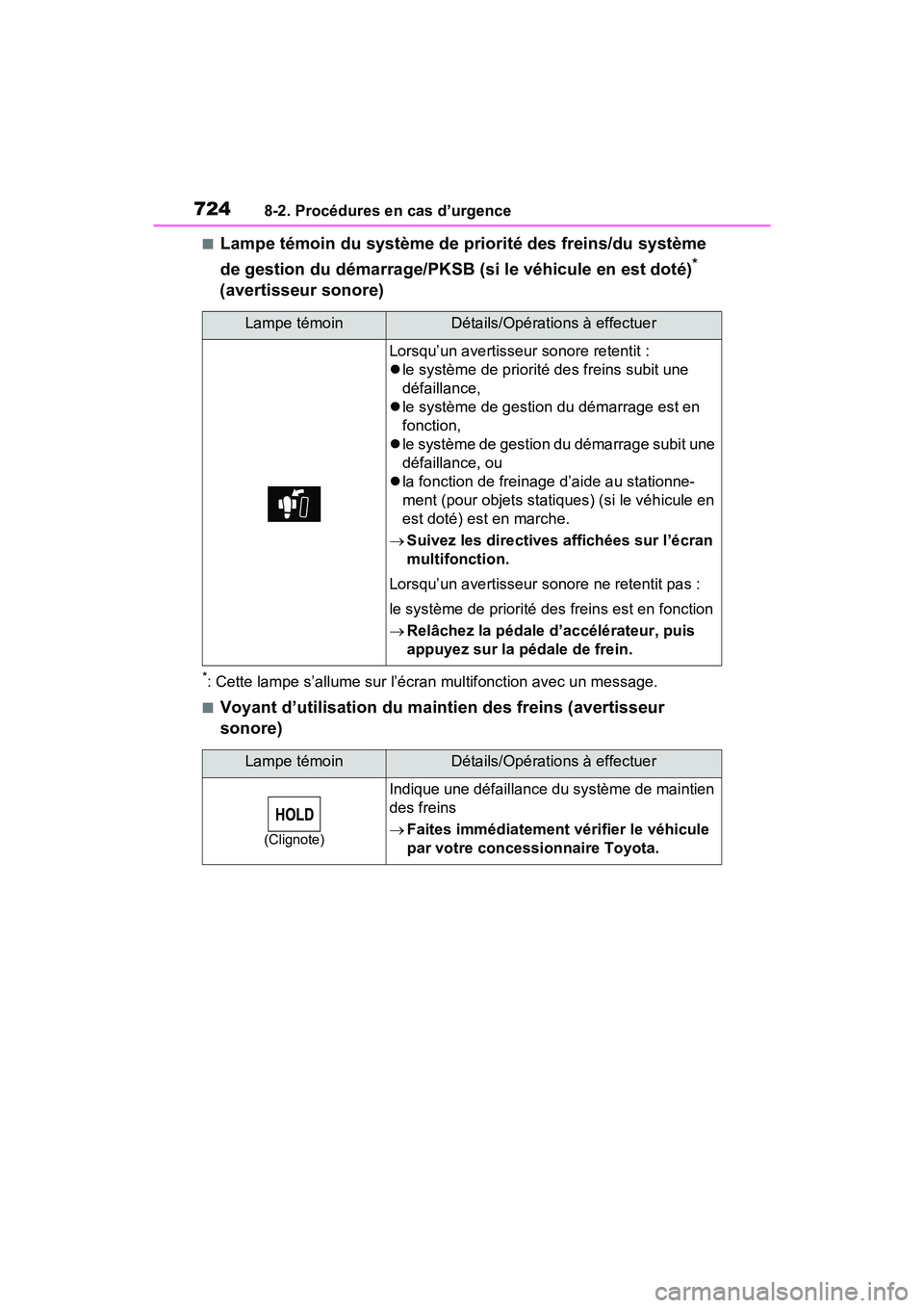 TOYOTA RAV4 2021  Manuel du propriétaire (in French) 7248-2. Procédures en cas d’urgence
■Lampe témoin du système de priorité des freins/du système 
de gestion du démarrage/PKSB (si le véhicule en est doté)
* 
(avertisseur sonore)
*: Cette l