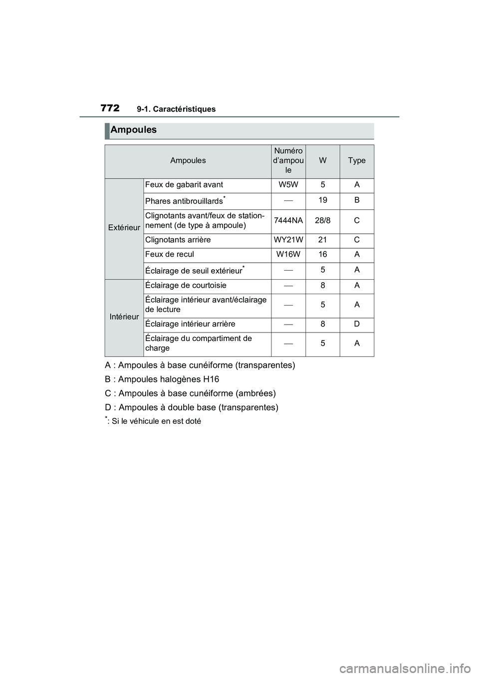 TOYOTA RAV4 2021 Manuel du propriétaire (in French) 7729-1. Caractéristiques
A : Ampoules à base cunéiforme (transparentes)
B : Ampoules halogènes H16
C : Ampoules à base cunéiforme (ambrées)
D : Ampoules à double base (transparentes)
*: Si le TOYOTA RAV4 2021 Manuel du propriétaire (in French) 7729-1. Caractéristiques
A : Ampoules à base cunéiforme (transparentes)
B : Ampoules halogènes H16
C : Ampoules à base cunéiforme (ambrées)
D : Ampoules à double base (transparentes)
*: Si le