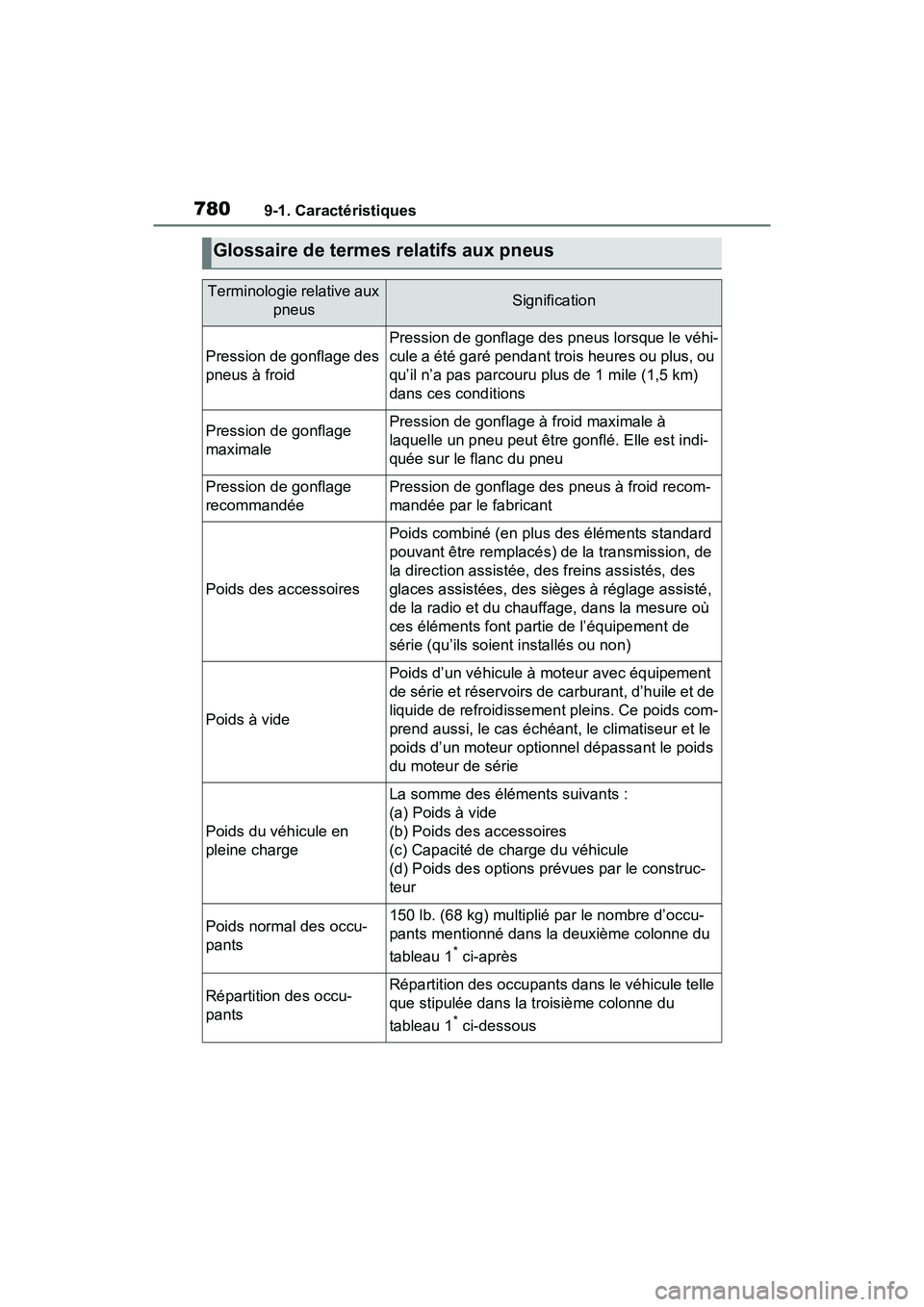 TOYOTA RAV4 2021 Manuel du propriétaire (in French) 7809-1. Caractéristiques
Glossaire de termes relatifs aux pneus
Terminologie relative aux pneusSignification
Pression de gonflage des
pneus à froid
Pression de gonflage des pneus lorsque le véhi-
TOYOTA RAV4 2021 Manuel du propriétaire (in French) 7809-1. Caractéristiques
Glossaire de termes relatifs aux pneus
Terminologie relative aux pneusSignification
Pression de gonflage des
pneus à froid
Pression de gonflage des pneus lorsque le véhi-