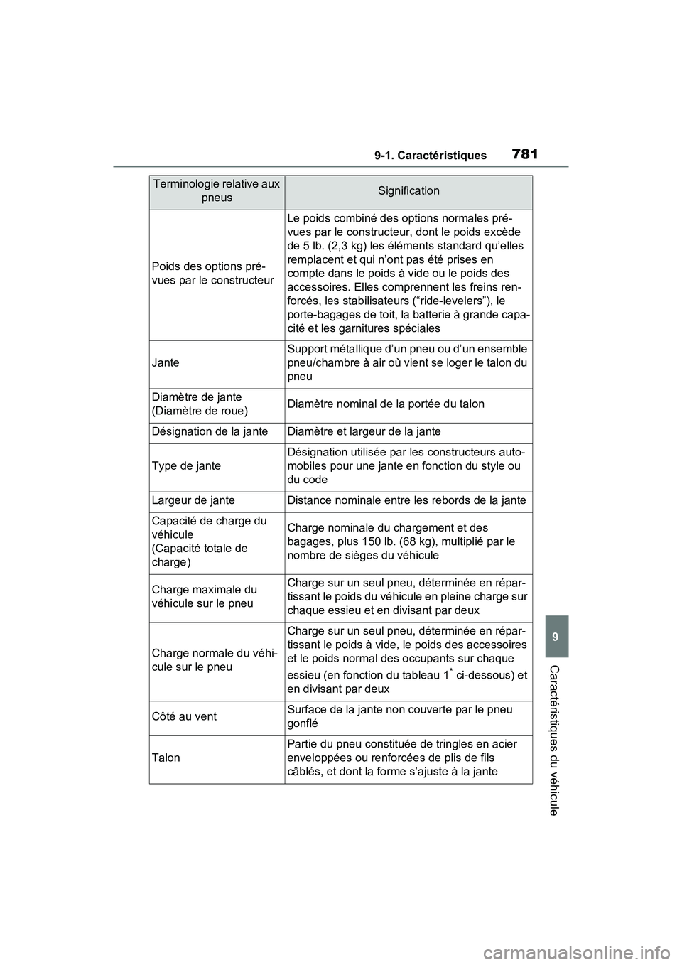 TOYOTA RAV4 2021 Manuel du propriétaire (in French) 7819-1. Caractéristiques
9
Caractéristiques du véhicule
Poids des options pré-
vues par le constructeur
Le poids combiné des options normales pré-
vues par le constructeur, dont le poids excède TOYOTA RAV4 2021 Manuel du propriétaire (in French) 7819-1. Caractéristiques
9
Caractéristiques du véhicule
Poids des options pré-
vues par le constructeur
Le poids combiné des options normales pré-
vues par le constructeur, dont le poids excède