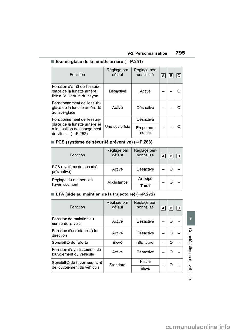 TOYOTA RAV4 2021 Manuel du propriétaire (in French) 7959-2. Personnalisation
9
Caractéristiques du véhicule
■Essuie-glace de la lunette arrière (P.251)
■PCS (système de sécurité préventive) ( P.263)
■LTA (aide au maintien de la traje TOYOTA RAV4 2021 Manuel du propriétaire (in French) 7959-2. Personnalisation
9
Caractéristiques du véhicule
■Essuie-glace de la lunette arrière (P.251)
■PCS (système de sécurité préventive) ( P.263)
■LTA (aide au maintien de la traje