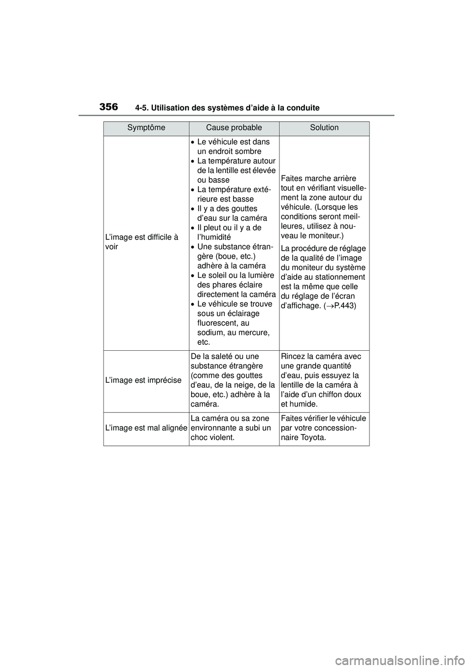 TOYOTA RAV4 2020 Manuel du propriétaire (in French) 3564-5. Utilisation des systèmes d’aide à la conduite
SymptômeCause probableSolution
L’image est difficile à
voir
Le véhicule est dans
un endroit sombre
La température autour
de la TOYOTA RAV4 2020 Manuel du propriétaire (in French) 3564-5. Utilisation des systèmes d’aide à la conduite
SymptômeCause probableSolution
L’image est difficile à
voir
Le véhicule est dans
un endroit sombre
La température autour
de la