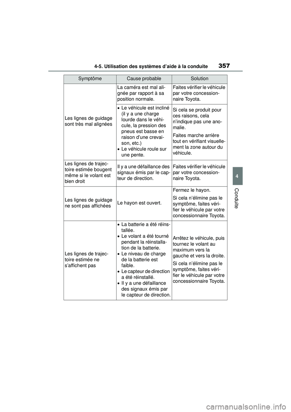 TOYOTA RAV4 2020 Manuel du propriétaire (in French) 3574-5. Utilisation des systèmes d’aide à la conduite
4
Conduite
Les lignes de guidage
sont très mal alignées
La caméra est mal ali-
gnée par rapport à sa
position normale.Faites vérifier TOYOTA RAV4 2020 Manuel du propriétaire (in French) 3574-5. Utilisation des systèmes d’aide à la conduite
4
Conduite
Les lignes de guidage
sont très mal alignées
La caméra est mal ali-
gnée par rapport à sa
position normale.Faites vérifier