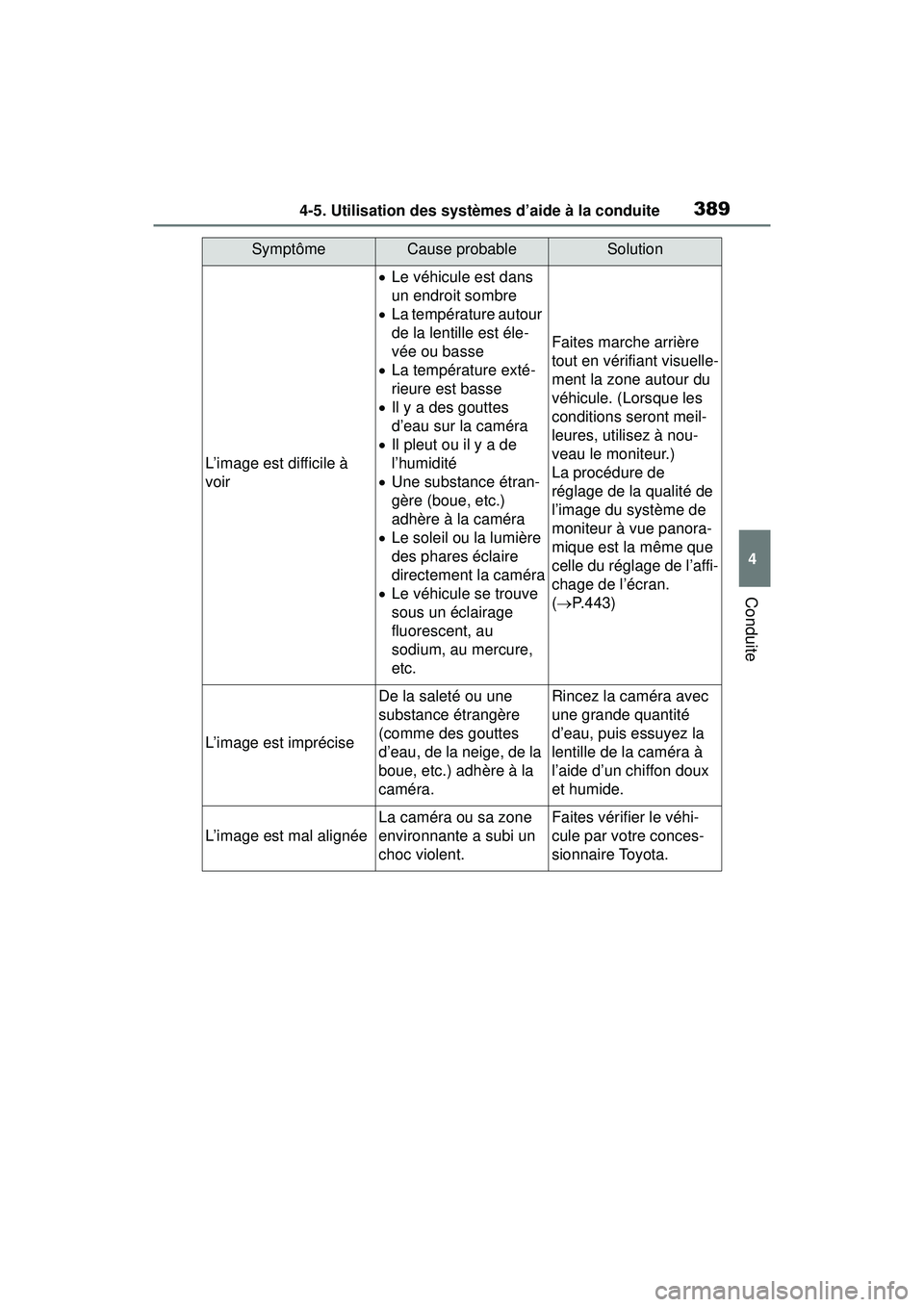 TOYOTA RAV4 2020  Manuel du propriétaire (in French) 3894-5. Utilisation des systèmes d’aide à la conduite
4
Conduite
SymptômeCause probableSolution
L’image est difficile à 
voir
Le véhicule est dans 
un endroit sombre
 La température au
