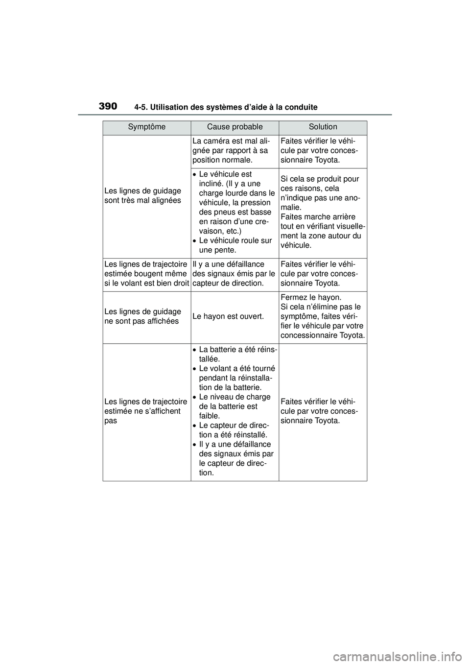 TOYOTA RAV4 2020  Manuel du propriétaire (in French) 3904-5. Utilisation des systèmes d’aide à la conduite
Les lignes de guidage 
sont très mal alignées
La caméra est mal ali-
gnée par rapport à sa 
position normale.Faites vérifier le véhi-
c