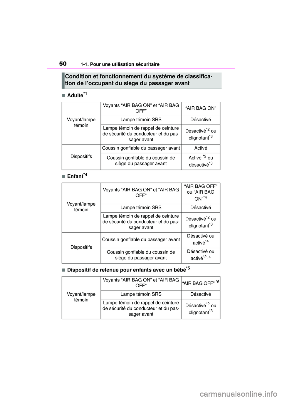 TOYOTA RAV4 2020 Manuel du propriétaire (in French) 501-1. Pour une utilisation sécuritaire
■Adulte*1
■Enfant*4
■Dispositif de retenue pour enfants avec un bébé*5
Condition et fonctionnement du système de classifica-
tion de l’occupant du s TOYOTA RAV4 2020 Manuel du propriétaire (in French) 501-1. Pour une utilisation sécuritaire
■Adulte*1
■Enfant*4
■Dispositif de retenue pour enfants avec un bébé*5
Condition et fonctionnement du système de classifica-
tion de l’occupant du s