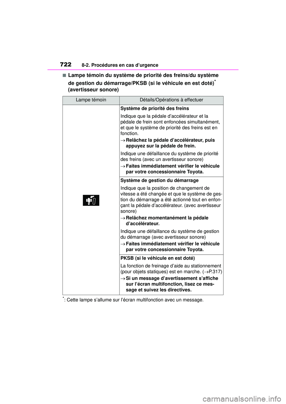 TOYOTA RAV4 2020 Manuel du propriétaire (in French) 7228-2. Procédures en cas d’urgence
■Lampe témoin du système de priorité des freins/du système
de gestion du démarrage/PKSB (si le véhicule en est doté)
*
(avertisseur sonore)
*: Cette l TOYOTA RAV4 2020 Manuel du propriétaire (in French) 7228-2. Procédures en cas d’urgence
■Lampe témoin du système de priorité des freins/du système
de gestion du démarrage/PKSB (si le véhicule en est doté)
*
(avertisseur sonore)
*: Cette l