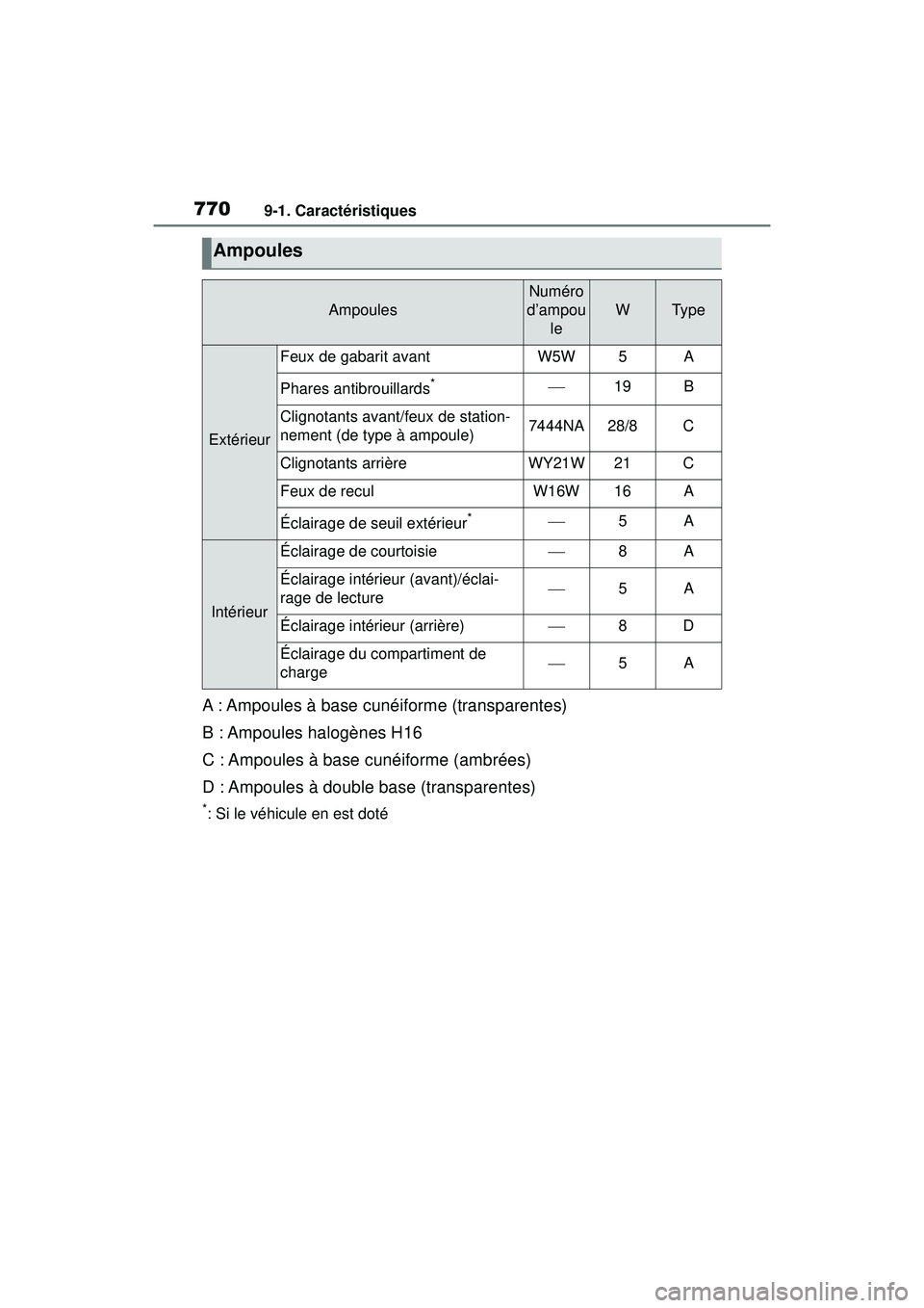 TOYOTA RAV4 2020 Manuel du propriétaire (in French) 7709-1. Caractéristiques
A : Ampoules à base cunéiforme (transparentes)
B : Ampoules halogènes H16
C : Ampoules à base cunéiforme (ambrées)
D : Ampoules à double base (transparentes)
*: Si l TOYOTA RAV4 2020 Manuel du propriétaire (in French) 7709-1. Caractéristiques
A : Ampoules à base cunéiforme (transparentes)
B : Ampoules halogènes H16
C : Ampoules à base cunéiforme (ambrées)
D : Ampoules à double base (transparentes)
*: Si l