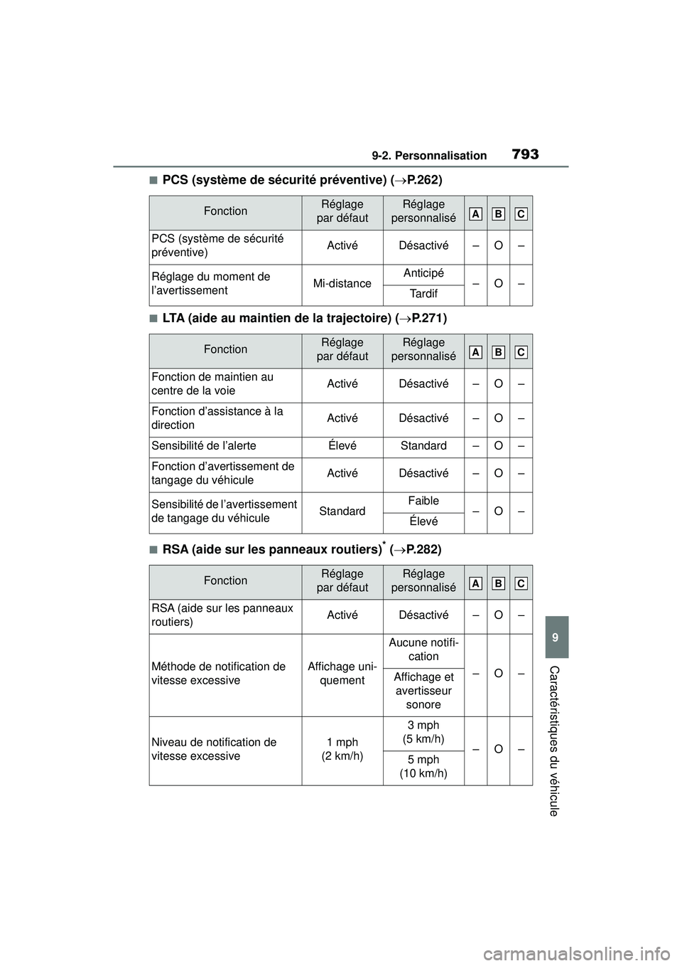 TOYOTA RAV4 2020  Manuel du propriétaire (in French) 7939-2. Personnalisation
9
Caractéristiques du véhicule
■PCS (système de sécurité préventive) (P.262)
■LTA (aide au maintien de la trajectoire) ( P.271)
■RSA (aide sur les panneaux r