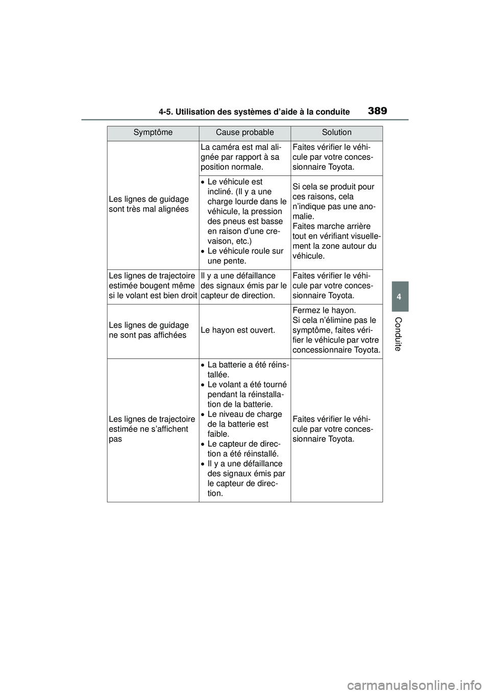 TOYOTA RAV4 2019 Manuel du propriétaire (in French) 3894-5. Utilisation des systèmes d’aide à la conduite
4
Conduite
Les lignes de guidage
sont très mal alignées
La caméra est mal ali-
gnée par rapport à sa
position normale.Faites vérifier TOYOTA RAV4 2019 Manuel du propriétaire (in French) 3894-5. Utilisation des systèmes d’aide à la conduite
4
Conduite
Les lignes de guidage
sont très mal alignées
La caméra est mal ali-
gnée par rapport à sa
position normale.Faites vérifier