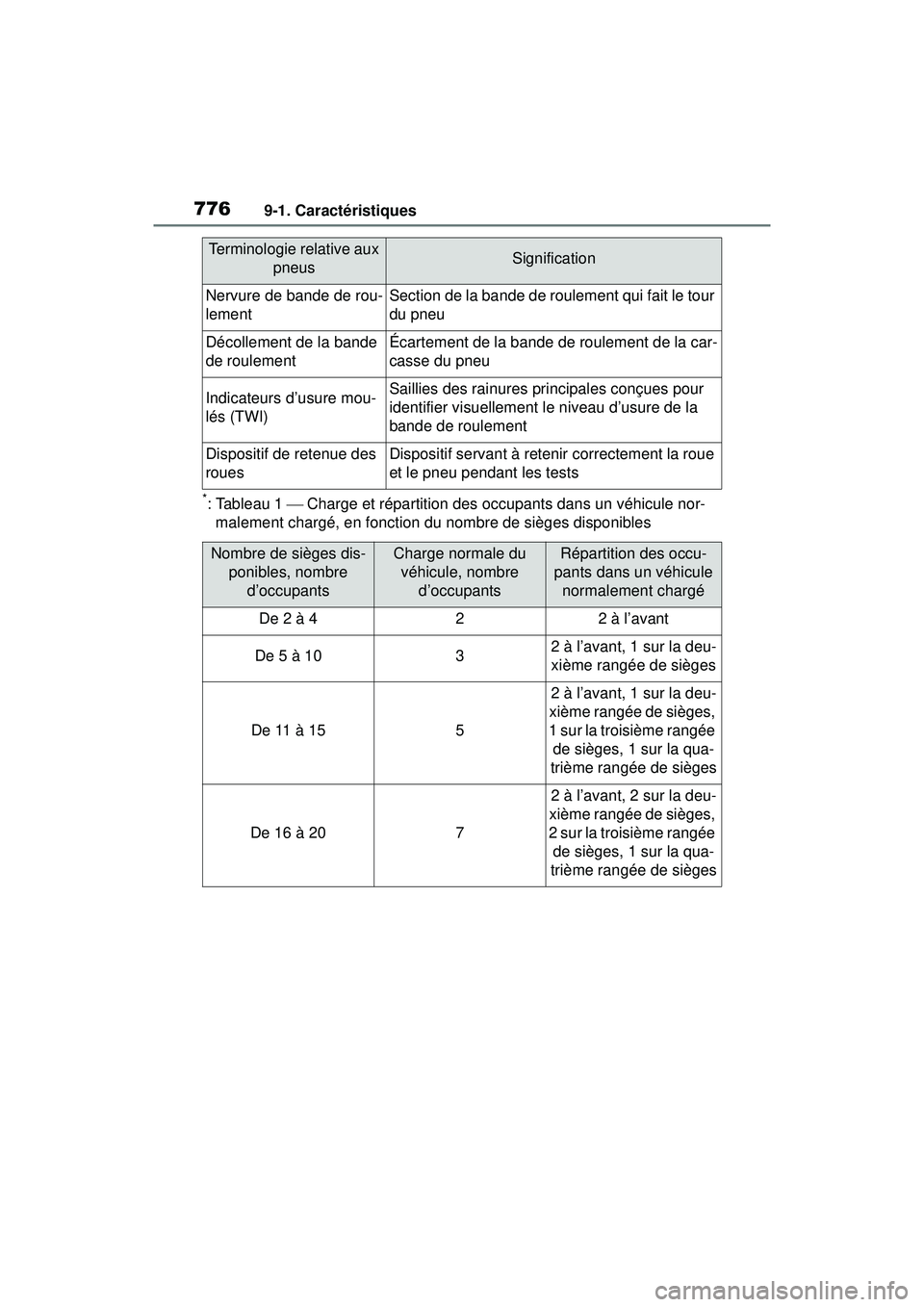 TOYOTA RAV4 2019 Manuel du propriétaire (in French) 7769-1. Caractéristiques
*: Tableau 1 Charge et répartition des occupants dans un véhicule nor-
malement chargé, en fonction du nombre de sièges disponibles
Nervure de bande de rou-
lementSec TOYOTA RAV4 2019 Manuel du propriétaire (in French) 7769-1. Caractéristiques
*: Tableau 1 Charge et répartition des occupants dans un véhicule nor-
malement chargé, en fonction du nombre de sièges disponibles
Nervure de bande de rou-
lementSec