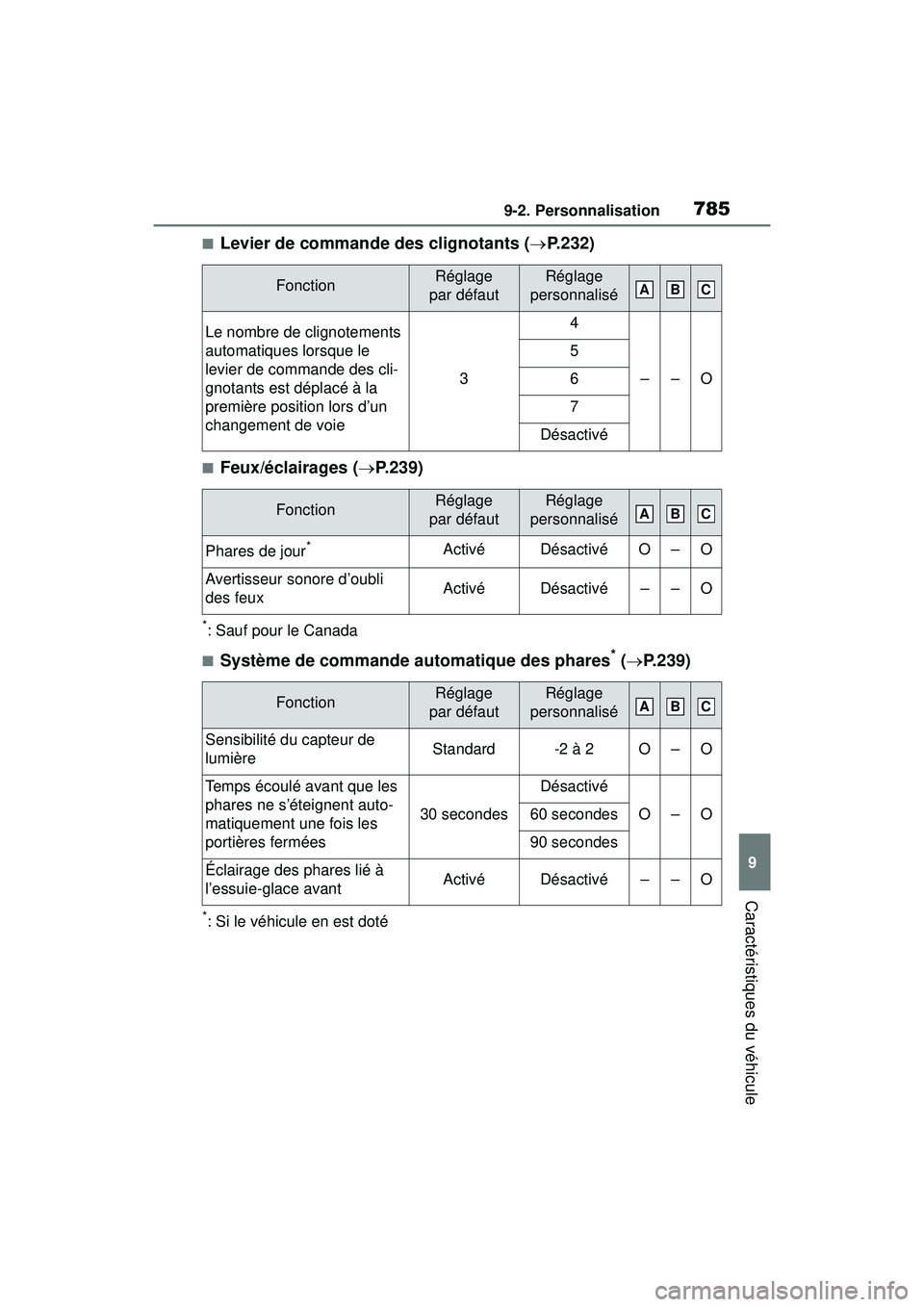TOYOTA RAV4 2019 Manuel du propriétaire (in French) 7859-2. Personnalisation
9
Caractéristiques du véhicule
■Levier de commande des clignotants (P.232)
■Feux/éclairages ( P.239)
*: Sauf pour le Canada
■Système de commande automatique de TOYOTA RAV4 2019 Manuel du propriétaire (in French) 7859-2. Personnalisation
9
Caractéristiques du véhicule
■Levier de commande des clignotants (P.232)
■Feux/éclairages ( P.239)
*: Sauf pour le Canada
■Système de commande automatique de