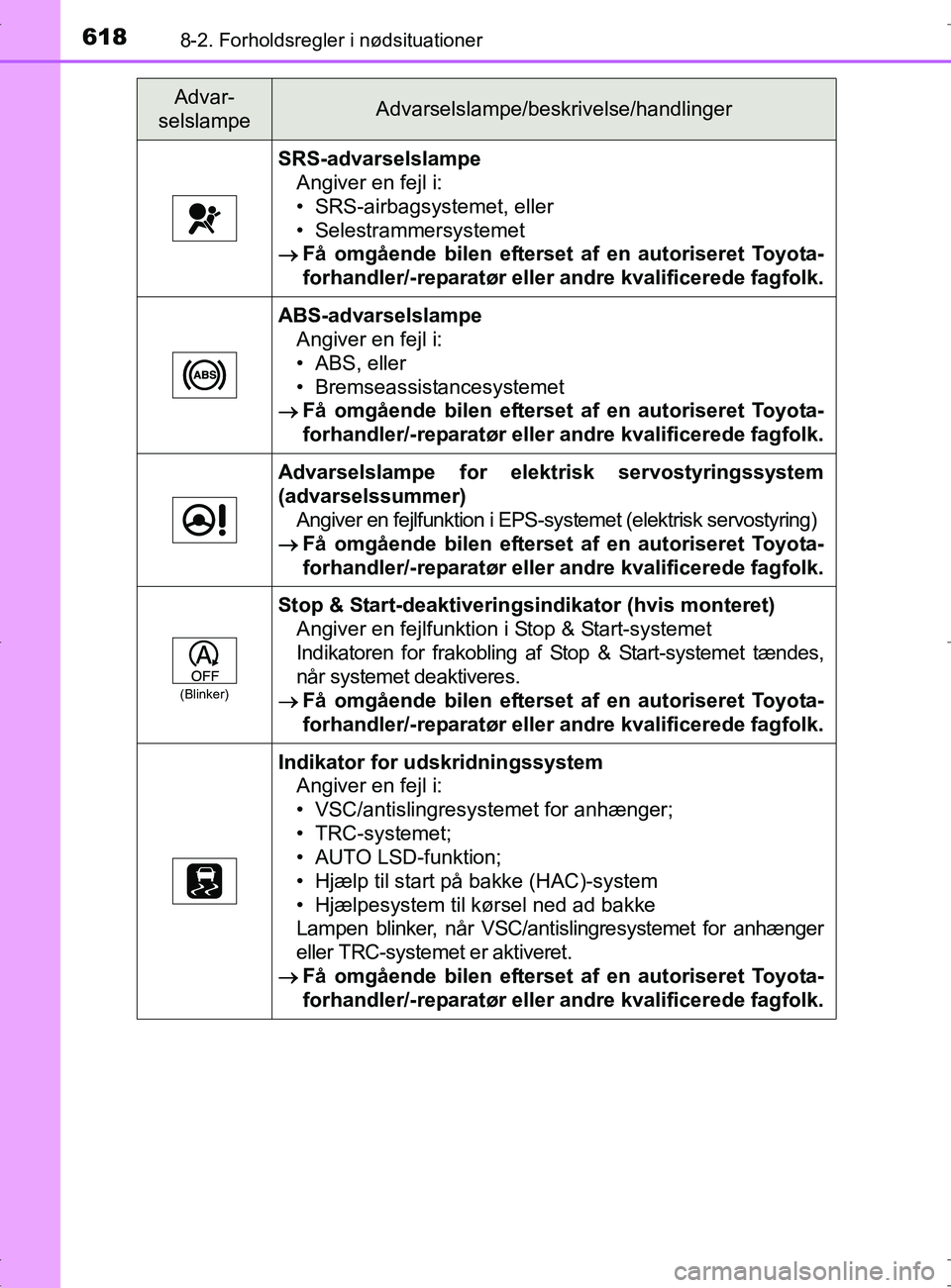 TOYOTA RAV4 2017 Brugsanvisning (in Danish) 6188-2. Forholdsregler i nødsituationer
OM42753DK
SRS-advarselslampeAngiver en fejl i:
• SRS-airbagsystemet, eller
• Selestrammersystemet
Få omgående bilen efterset af en autoriseret Toyota TOYOTA RAV4 2017 Brugsanvisning (in Danish) 6188-2. Forholdsregler i nødsituationer
OM42753DK
SRS-advarselslampeAngiver en fejl i:
• SRS-airbagsystemet, eller
• Selestrammersystemet
Få omgående bilen efterset af en autoriseret Toyota