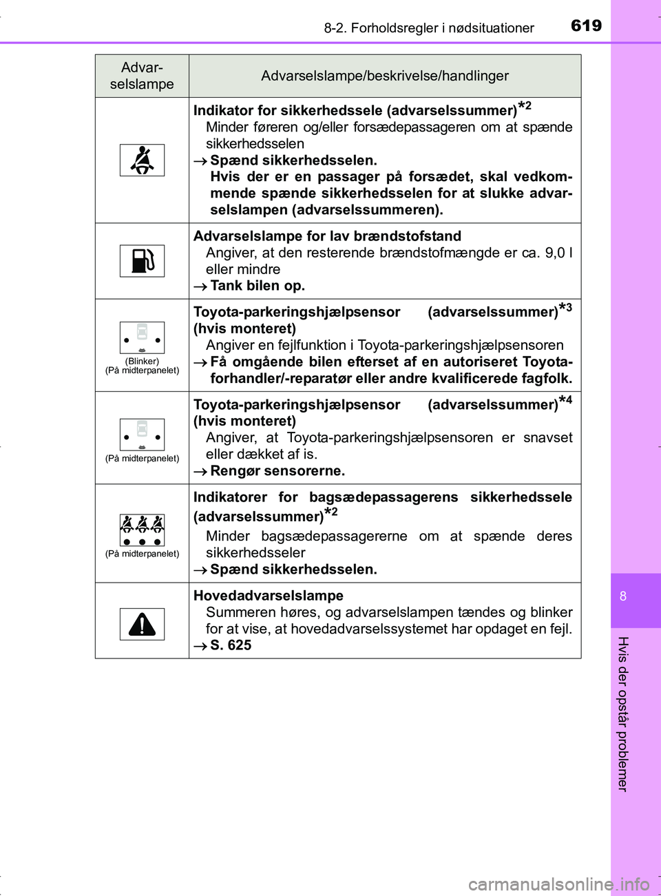 TOYOTA RAV4 2017 Brugsanvisning (in Danish) 6198-2. Forholdsregler i nødsituationer
8
Hvis der opstår problemer
OM42753DK
Indikator for sikkerhedssele (advarselssummer)*2
Minder føreren og/eller forsædepassageren om at spænde
sikkerhedssel TOYOTA RAV4 2017 Brugsanvisning (in Danish) 6198-2. Forholdsregler i nødsituationer
8
Hvis der opstår problemer
OM42753DK
Indikator for sikkerhedssele (advarselssummer)*2
Minder føreren og/eller forsædepassageren om at spænde
sikkerhedssel