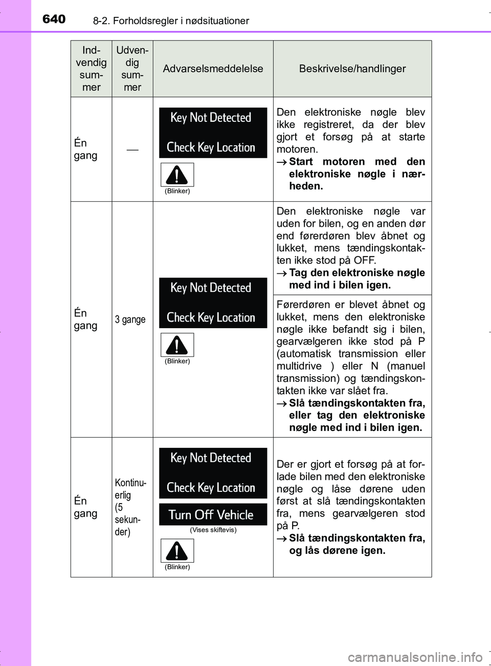 TOYOTA RAV4 2017 Brugsanvisning (in Danish) 6408-2. Forholdsregler i nødsituationer
OM42753DK
Ind-
vendig sum-
merUdven- dig
sum-
mer
AdvarselsmeddelelseBeskrivelse/handlinger
Én
gang
Den elektroniske nøgle blev
ikke registreret, da der b TOYOTA RAV4 2017 Brugsanvisning (in Danish) 6408-2. Forholdsregler i nødsituationer
OM42753DK
Ind-
vendig sum-
merUdven- dig
sum-
mer
AdvarselsmeddelelseBeskrivelse/handlinger
Én
gang
Den elektroniske nøgle blev
ikke registreret, da der b