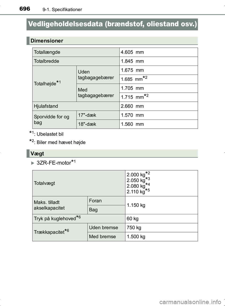 TOYOTA RAV4 2017  Brugsanvisning (in Danish) 6969-1. Specifikationer
OM42753DK
Vedligeholdelsesdata (brændstof, oliestand osv.)
*1: Ubelastet bil
*2: Biler med hævet højde
3ZR-FE-motor*1
Dimensioner
Totallængde4.605  mm
Totalbredde1.845  