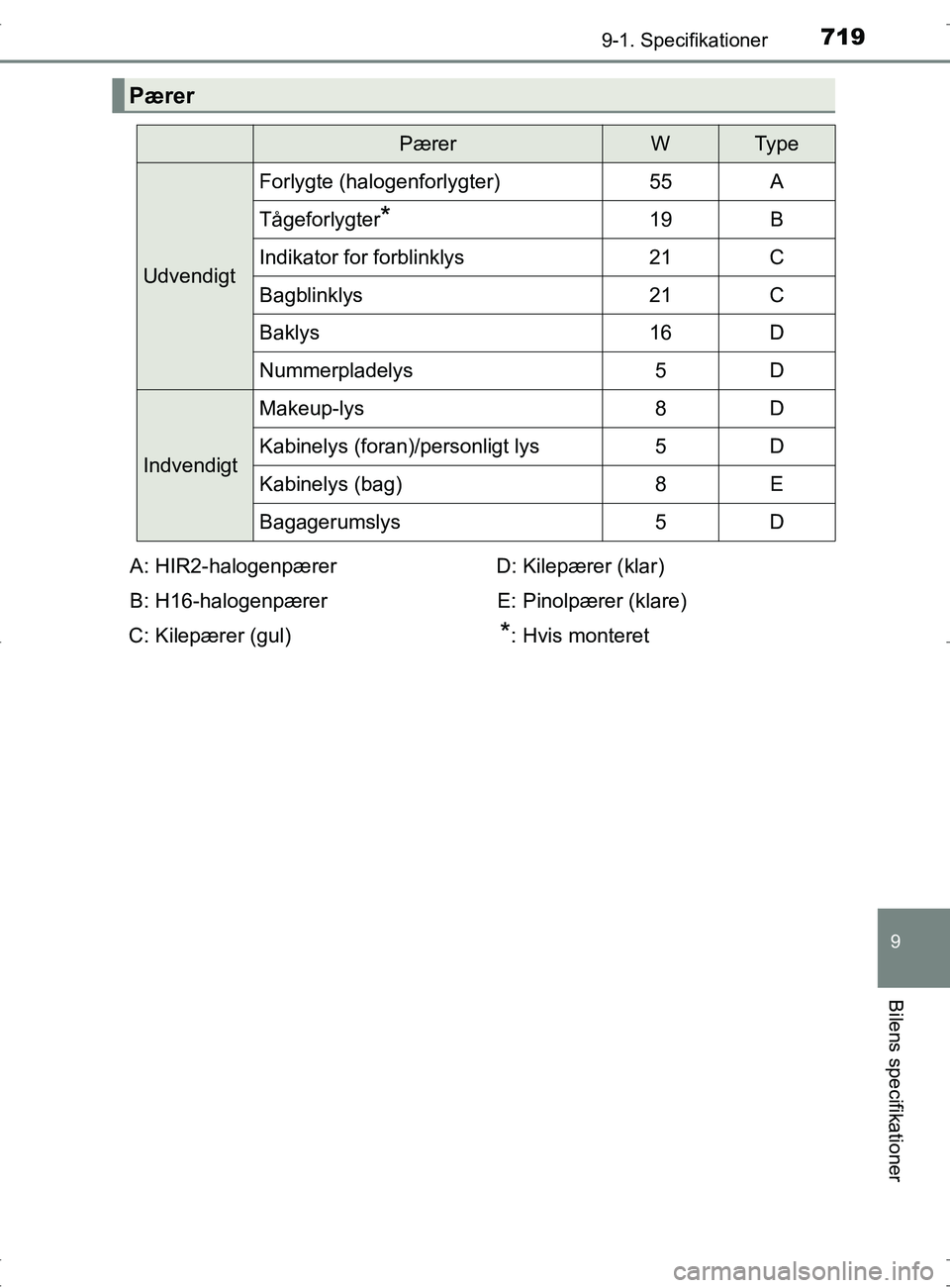 TOYOTA RAV4 2017 Brugsanvisning (in Danish) 7199-1. Specifikationer
OM42753DK
9
Bilens specifikationer
Pærer
PærerWTy p e
Udvendigt
Forlygte (halogenforlygter)55A
Tågeforlygter*19B
Indikator for forblinklys21C
Bagblinklys21C
Baklys16D
Nummer TOYOTA RAV4 2017 Brugsanvisning (in Danish) 7199-1. Specifikationer
OM42753DK
9
Bilens specifikationer
Pærer
PærerWTy p e
Udvendigt
Forlygte (halogenforlygter)55A
Tågeforlygter*19B
Indikator for forblinklys21C
Bagblinklys21C
Baklys16D
Nummer