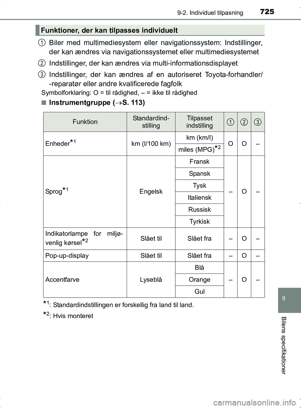TOYOTA RAV4 2017 Brugsanvisning (in Danish) 7259-2. Individuel tilpasning
9
Bilens specifikationer
OM42753DK
Biler med multimediesystem eller navigationssystem: Indstillinger,
der kan ændres via navigationssystemet eller multimediesystemet
Ind TOYOTA RAV4 2017 Brugsanvisning (in Danish) 7259-2. Individuel tilpasning
9
Bilens specifikationer
OM42753DK
Biler med multimediesystem eller navigationssystem: Indstillinger,
der kan ændres via navigationssystemet eller multimediesystemet
Ind