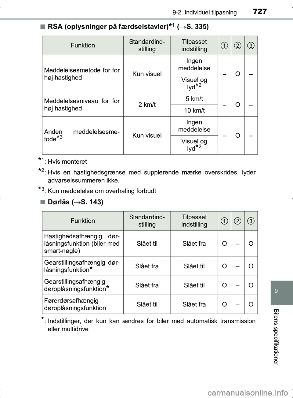 TOYOTA RAV4 2017 Brugsanvisning (in Danish) 7279-2. Individuel tilpasning
9
Bilens specifikationer
OM42753DKn
RSA (oplysninger på færdselstavler)*1 (
S. 335)
*1: Hvis monteret
*2: Hvis en hastighedsgrænse med supplerende mærke overskrid TOYOTA RAV4 2017 Brugsanvisning (in Danish) 7279-2. Individuel tilpasning
9
Bilens specifikationer
OM42753DKn
RSA (oplysninger på færdselstavler)*1 (
S. 335)
*1: Hvis monteret
*2: Hvis en hastighedsgrænse med supplerende mærke overskrid
